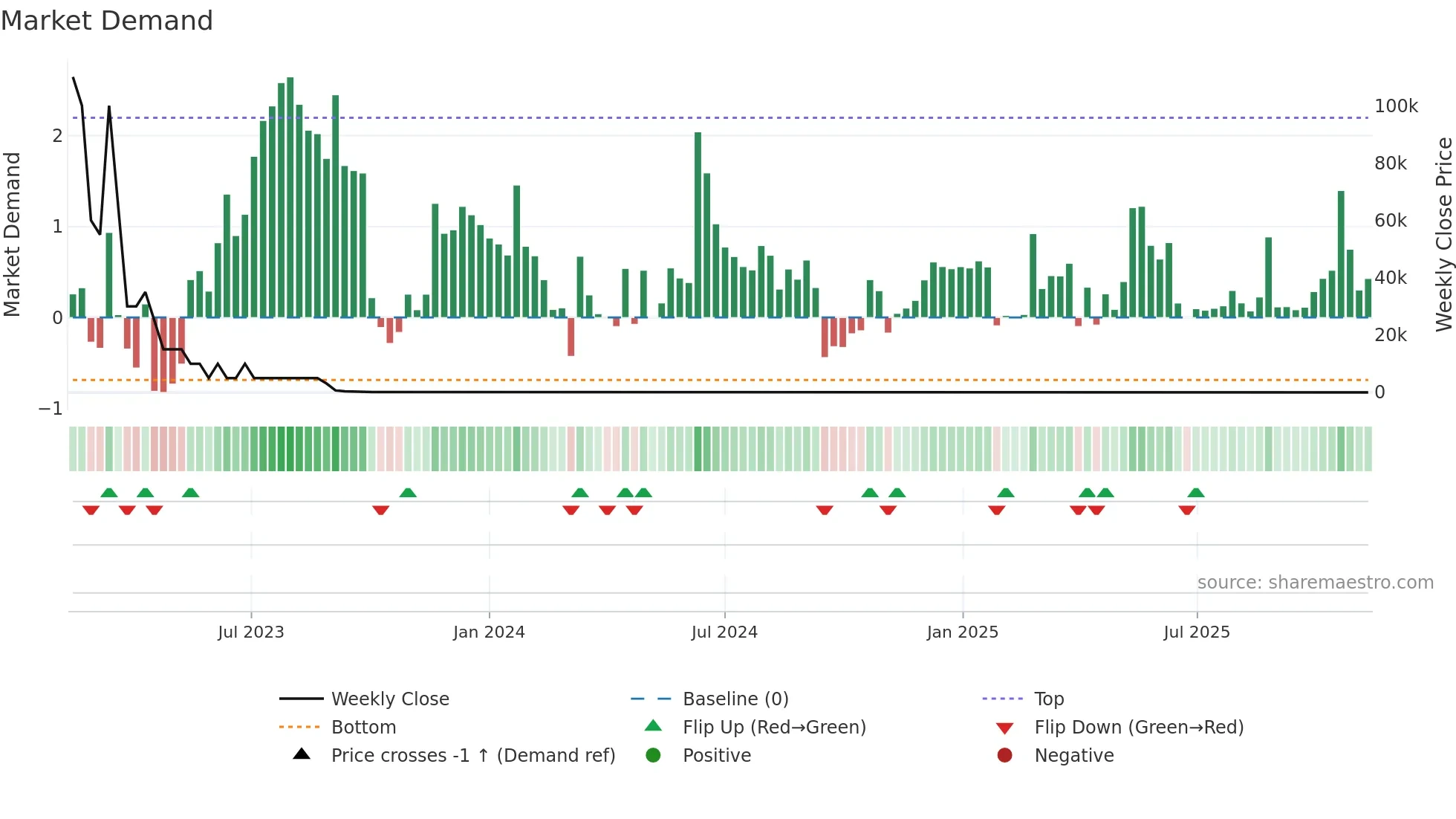 ALADO weekly Market Demand chart