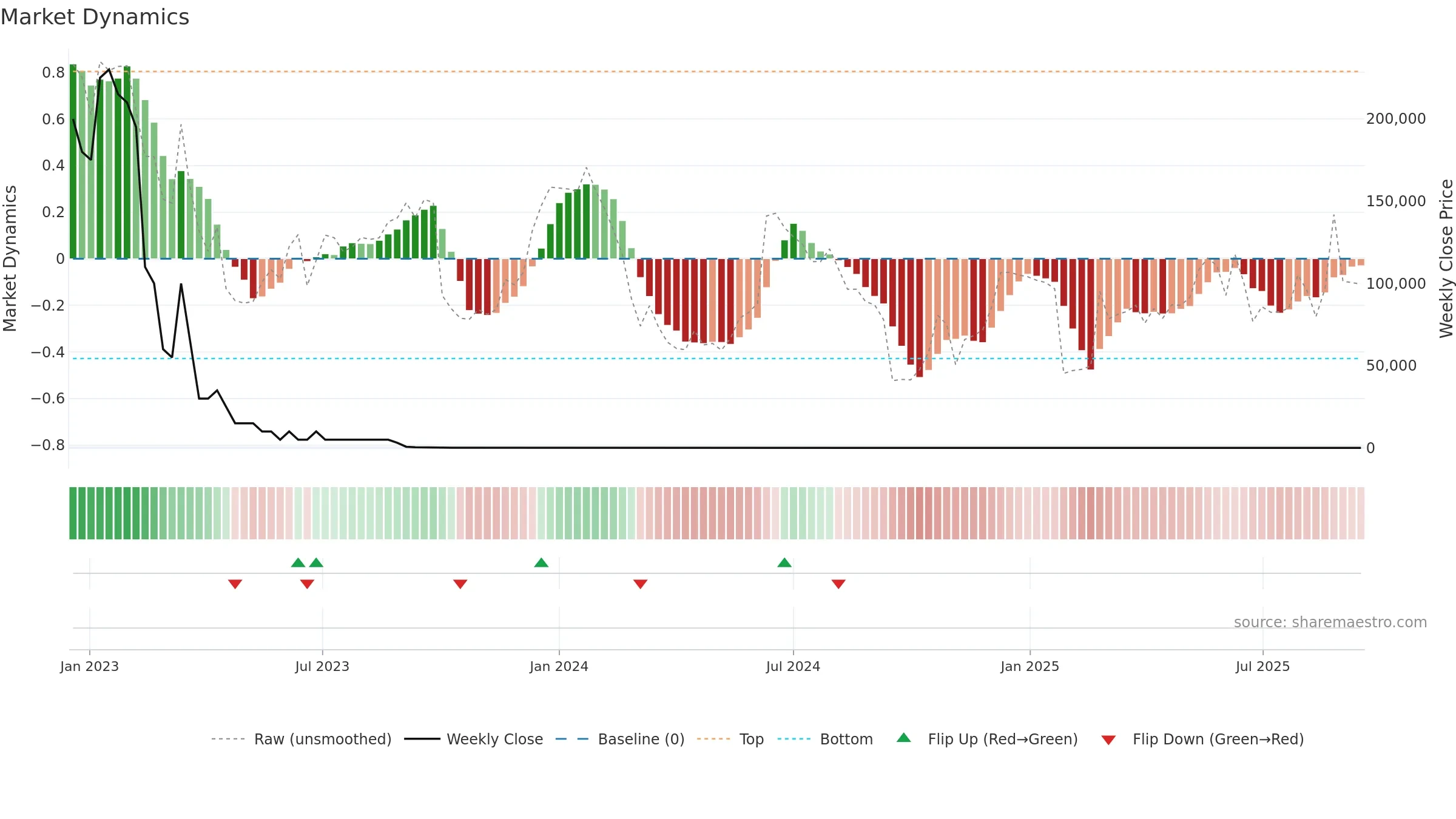 ALADO weekly Market Dynamics chart, closing 2025-09-15.