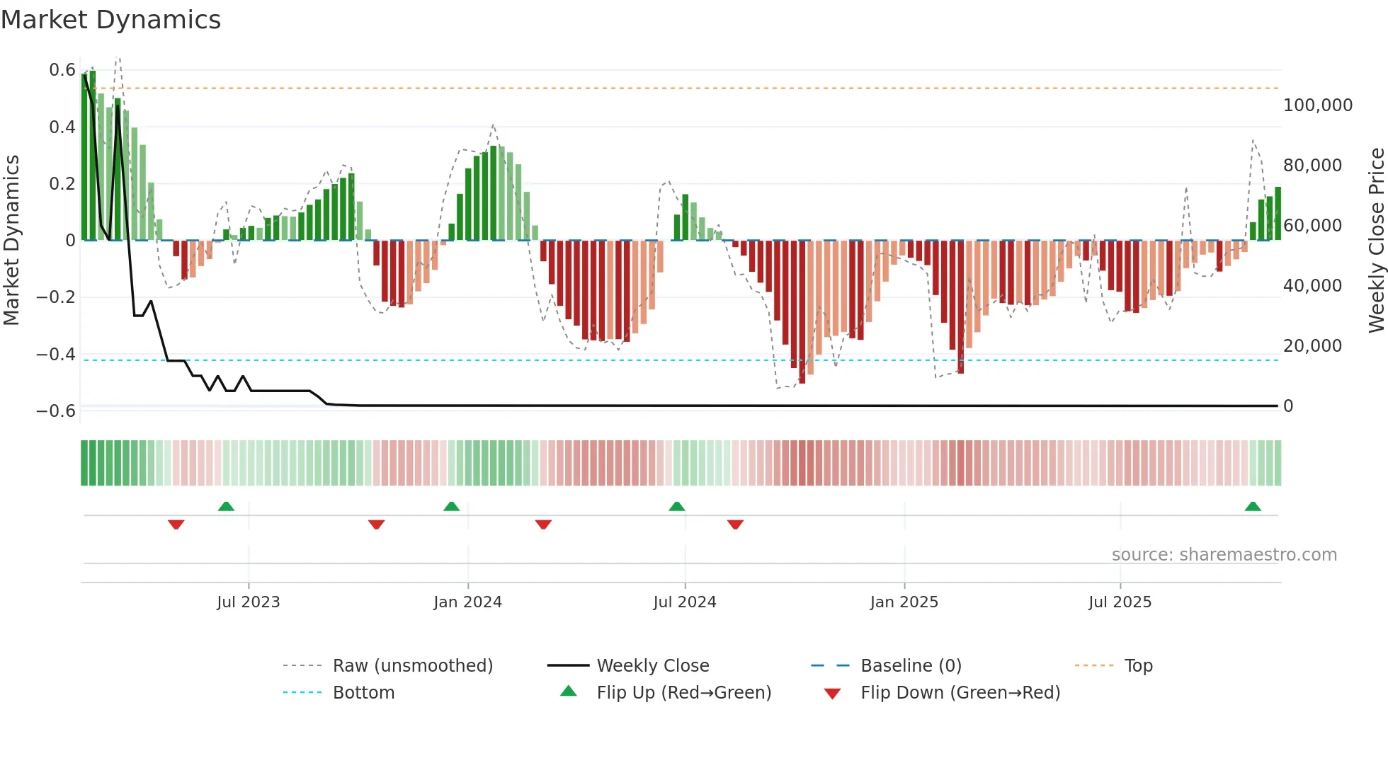 ALADO weekly Market Dynamics chart