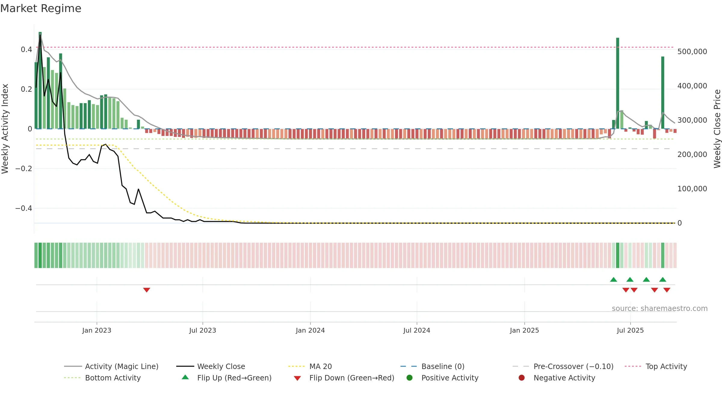 ALADO weekly Market Snapshot chart, closing 2025-09-15.