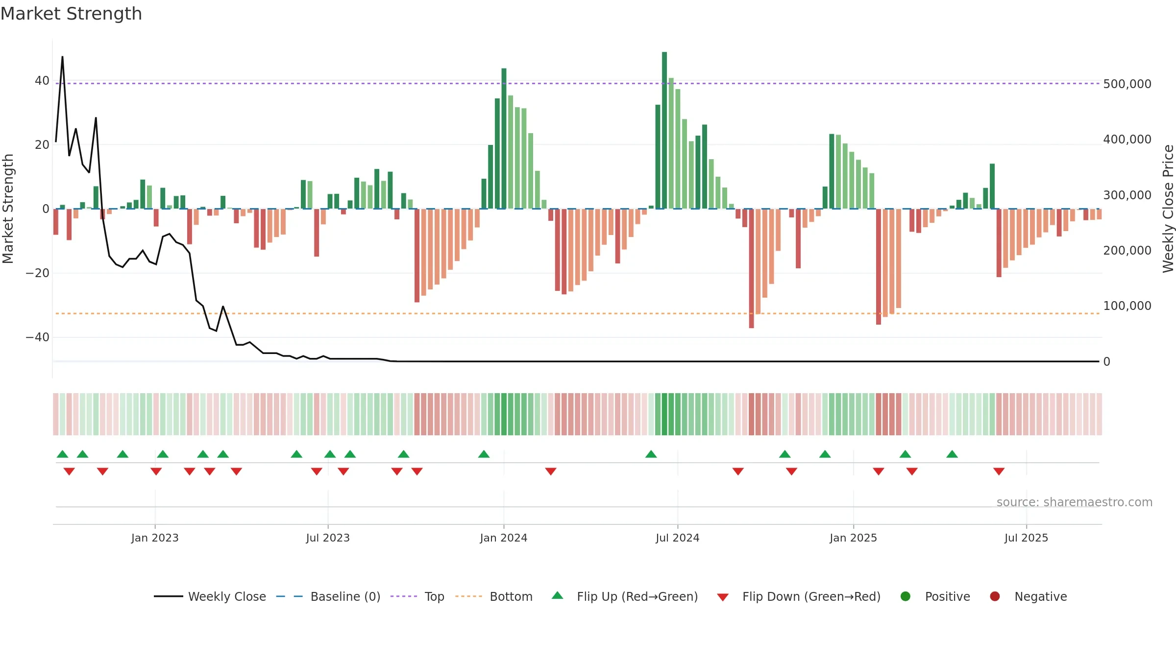 ALADO weekly Market Strength chart, closing 2025-09-15.