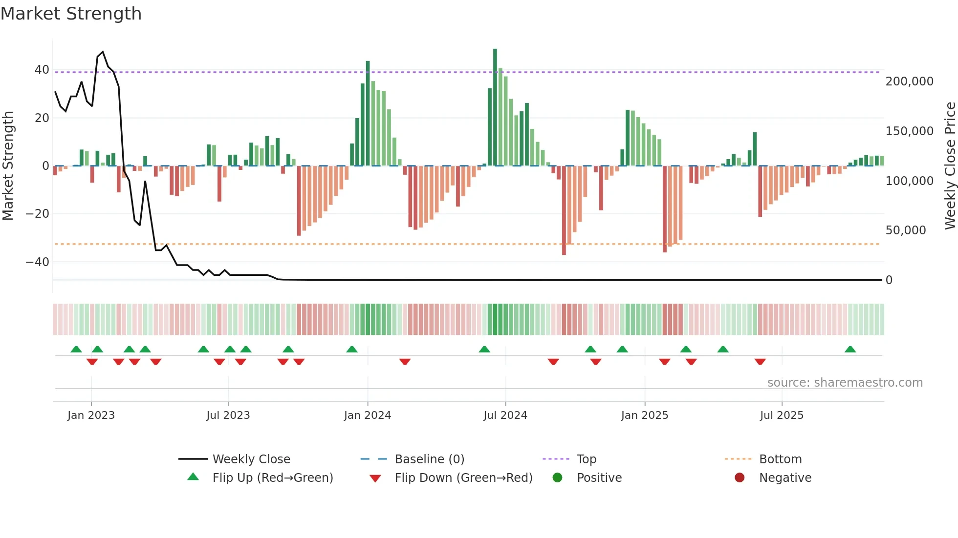 ALADO weekly Market Strength chart