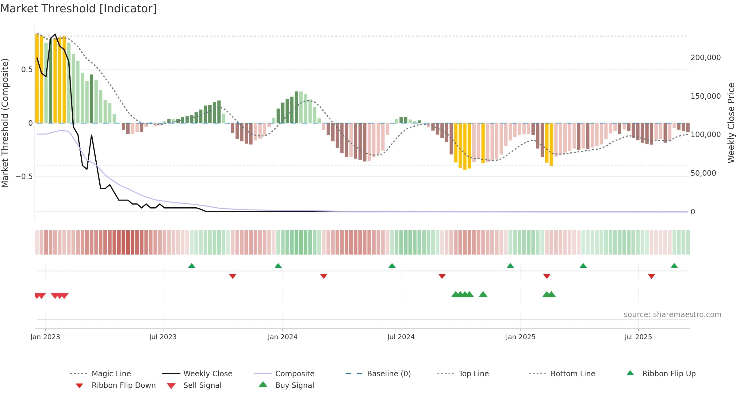 ALADO weekly Market Threshold chart, closing 2025-09-15.