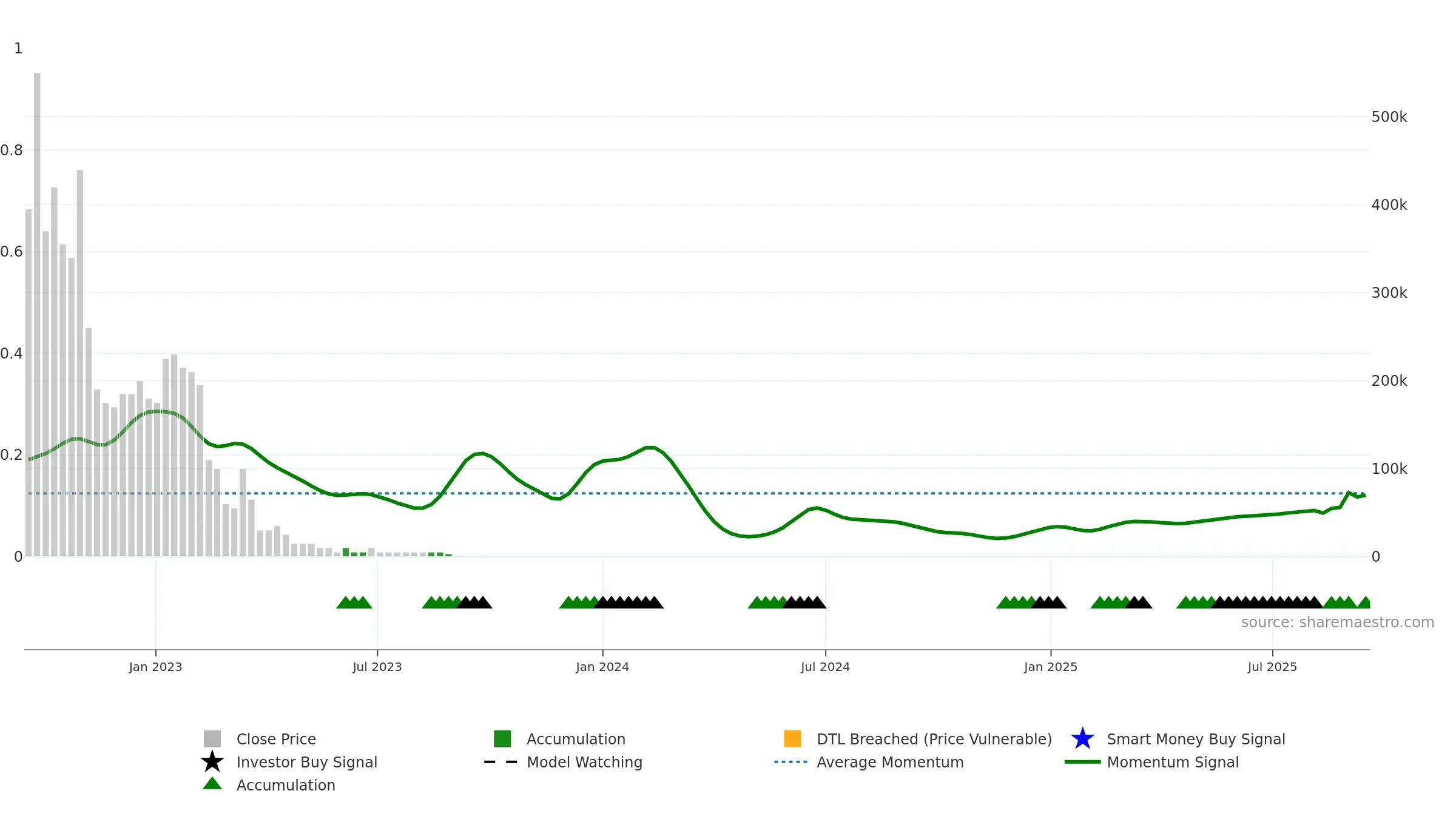 ALADO weekly Smart Money chart, closing 2025-09-15.
