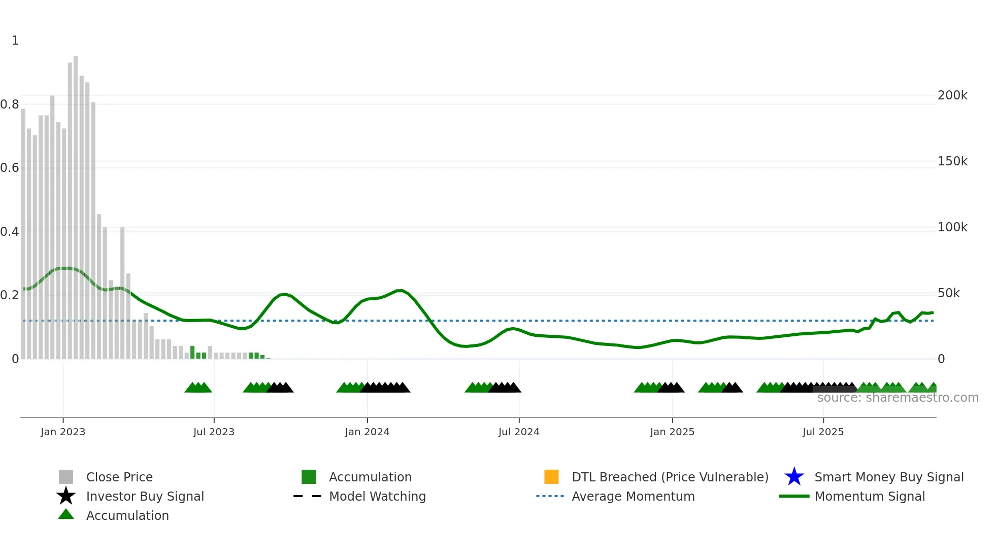 ALADO weekly Smart Money chart
