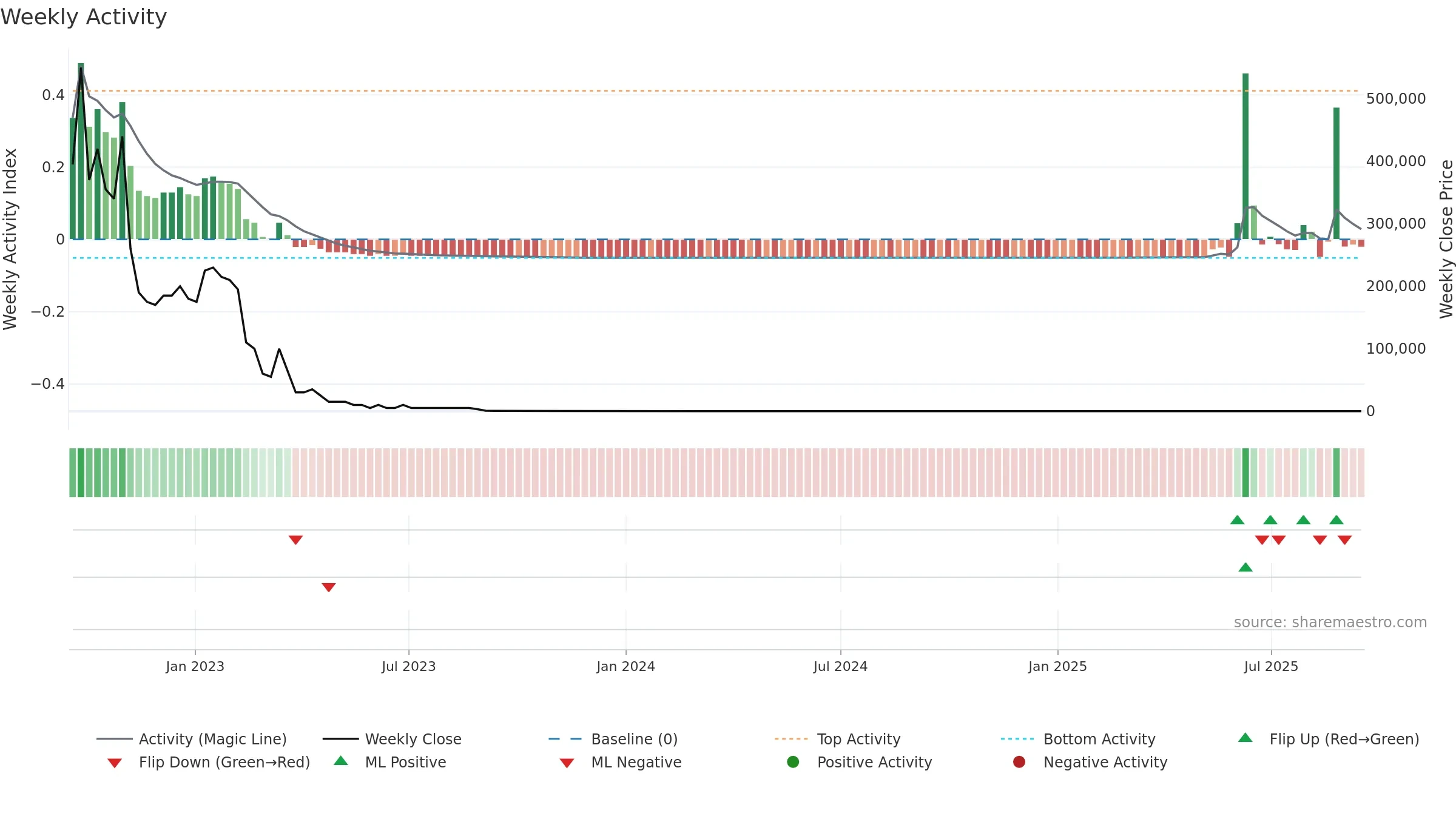ALADO weekly Activity chart, closing 2025-09-15.
