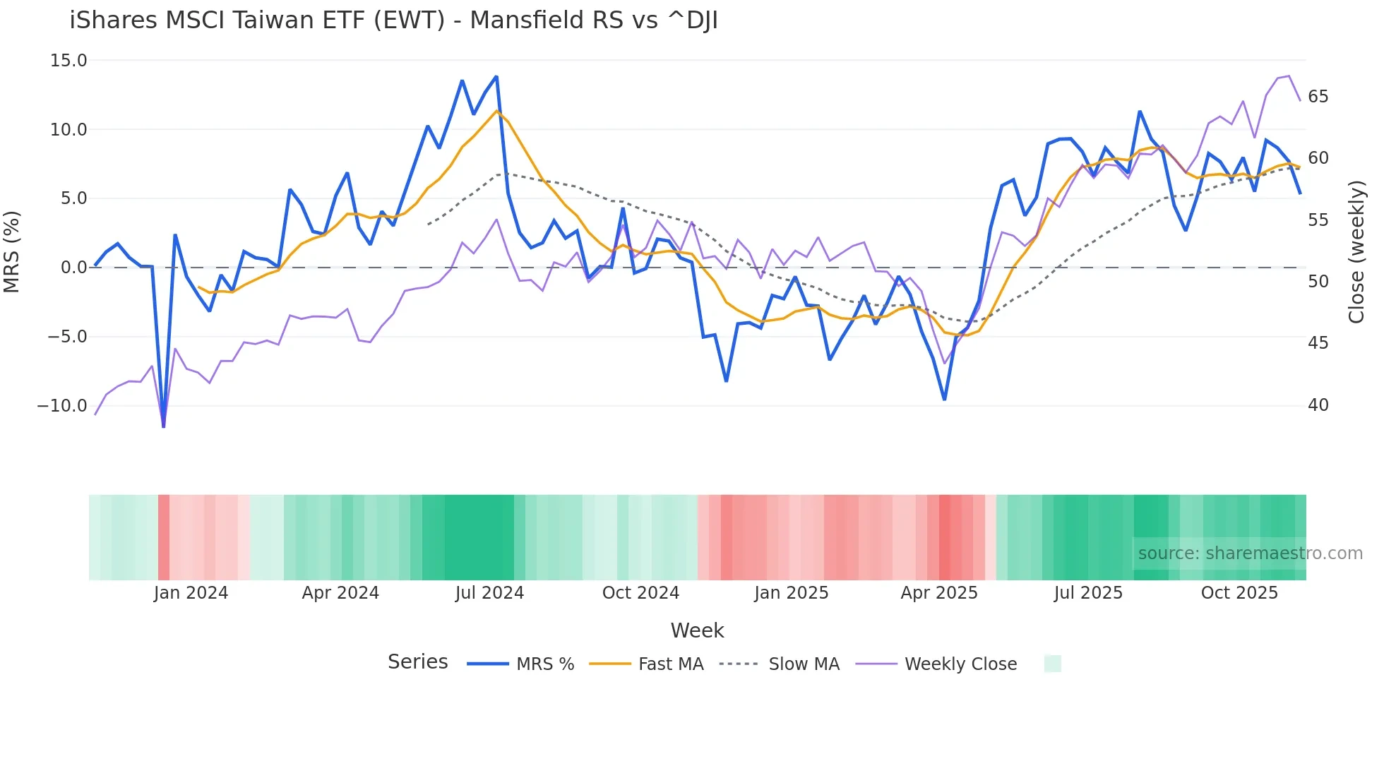 EWT Mansfield Relative Strength chart