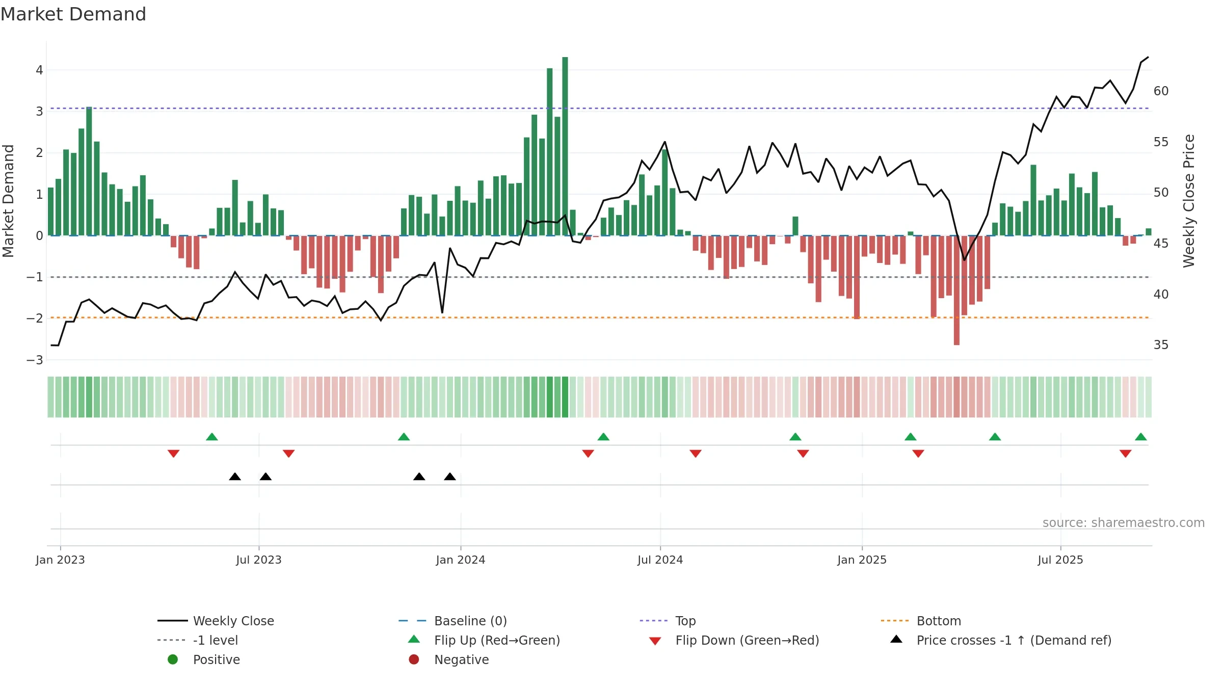 EWT weekly Market Demand chart, closing 2025-09-19.