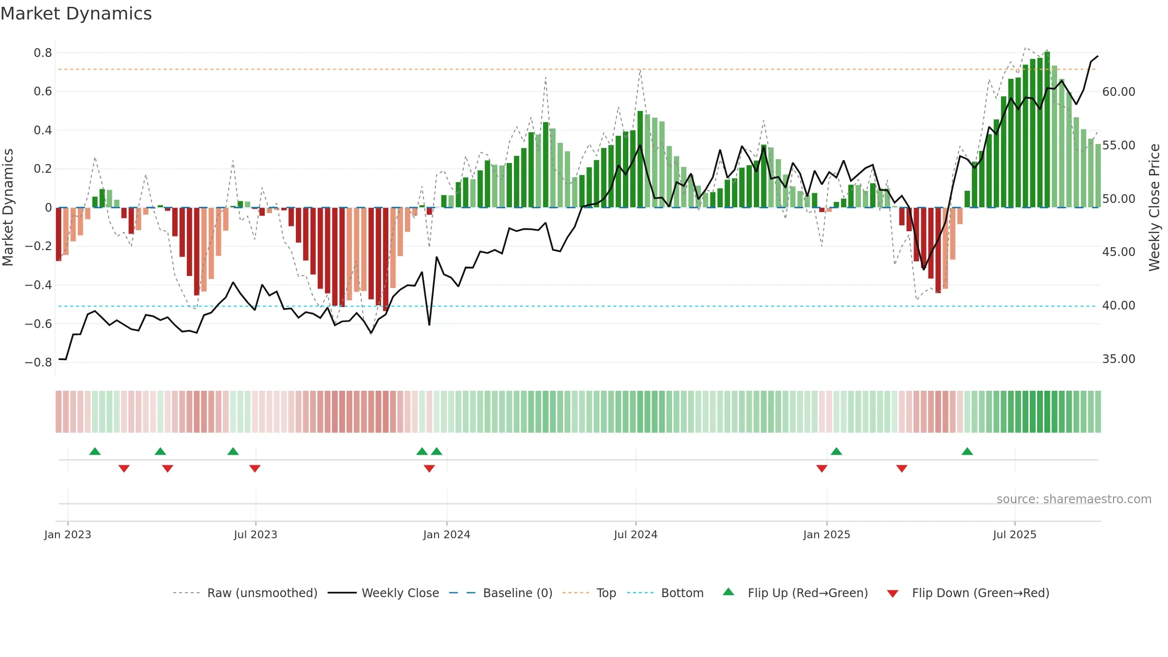 EWT weekly Market Dynamics chart, closing 2025-09-19.