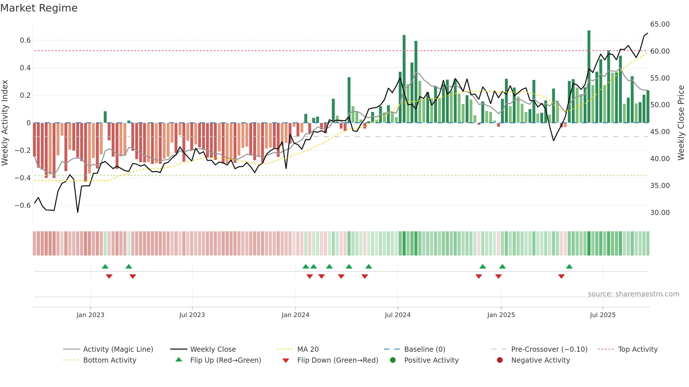 EWT weekly Market Snapshot chart, closing 2025-09-19.