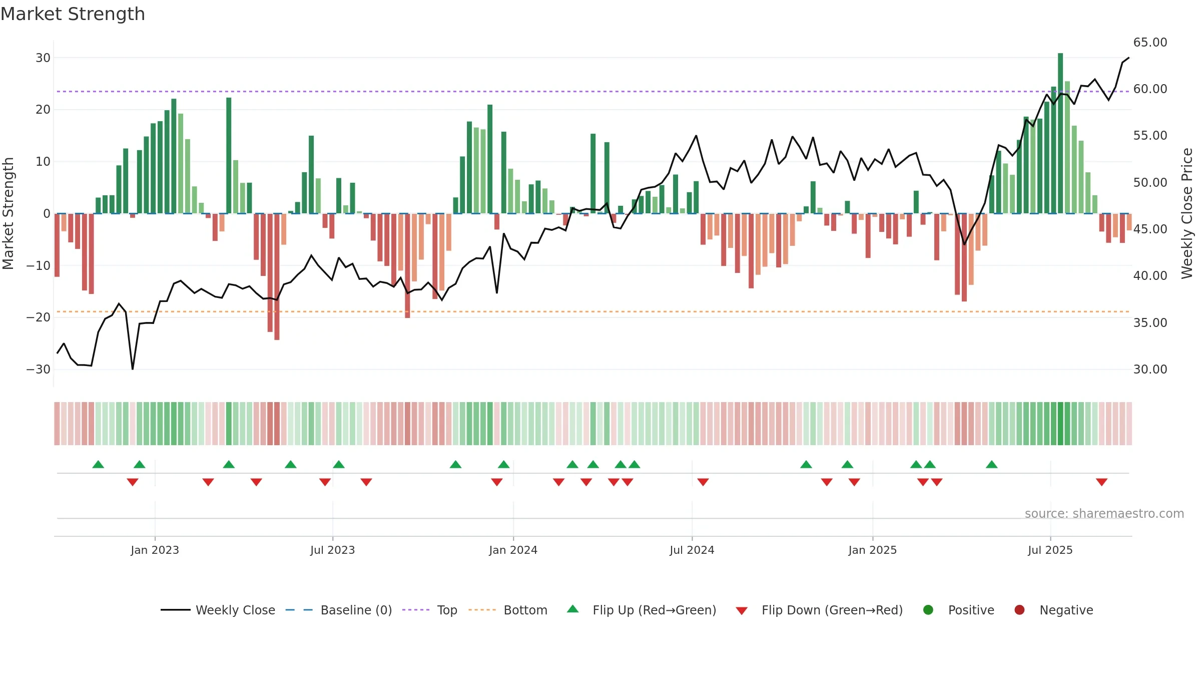 EWT weekly Market Strength chart, closing 2025-09-19.