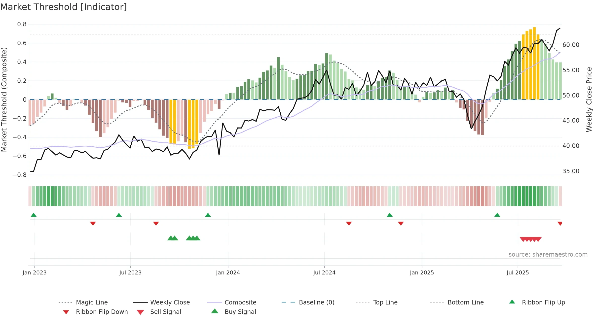 EWT weekly Market Threshold chart, closing 2025-09-19.