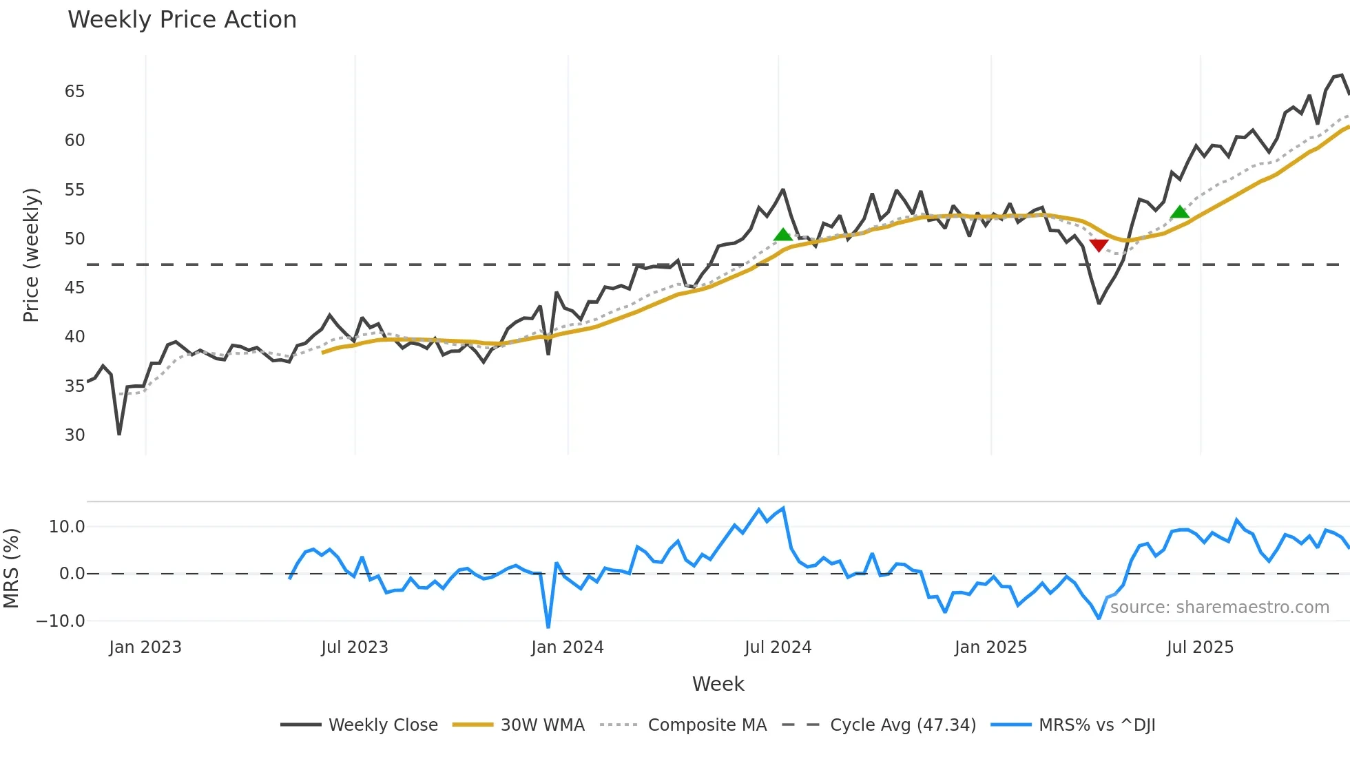 EWT weekly Price Action chart, closing 2025-11-07