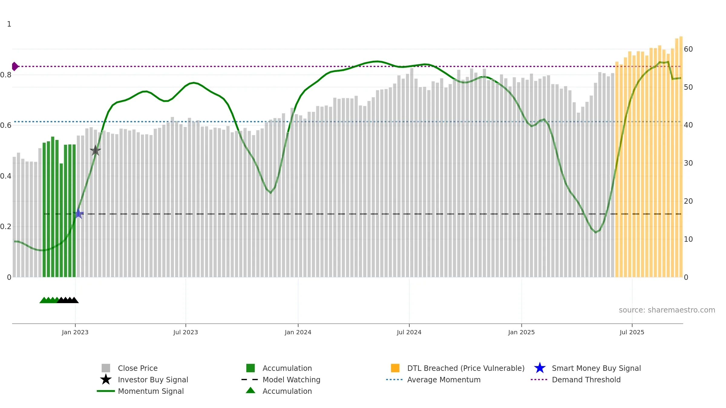 EWT weekly Smart Money chart, closing 2025-09-19.