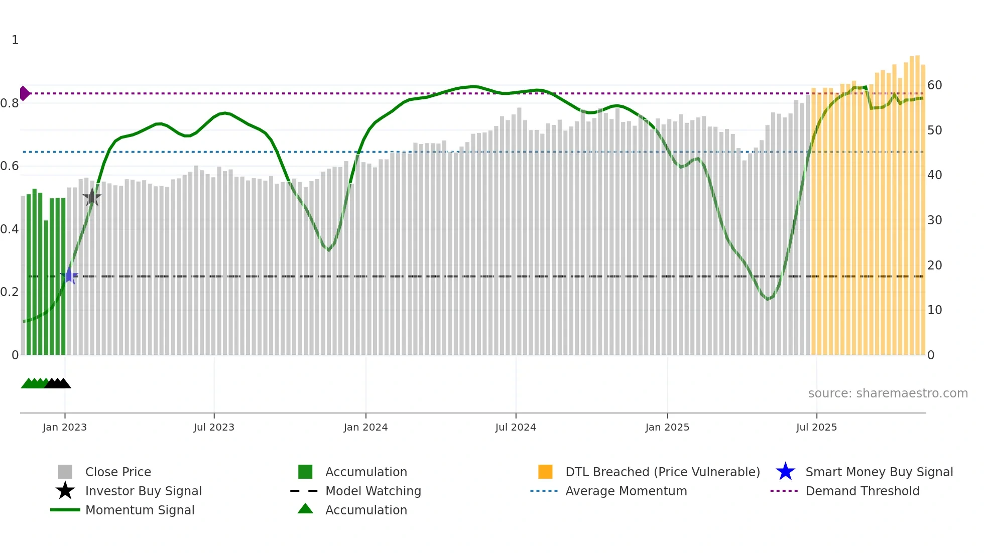 EWT weekly Smart Money chart