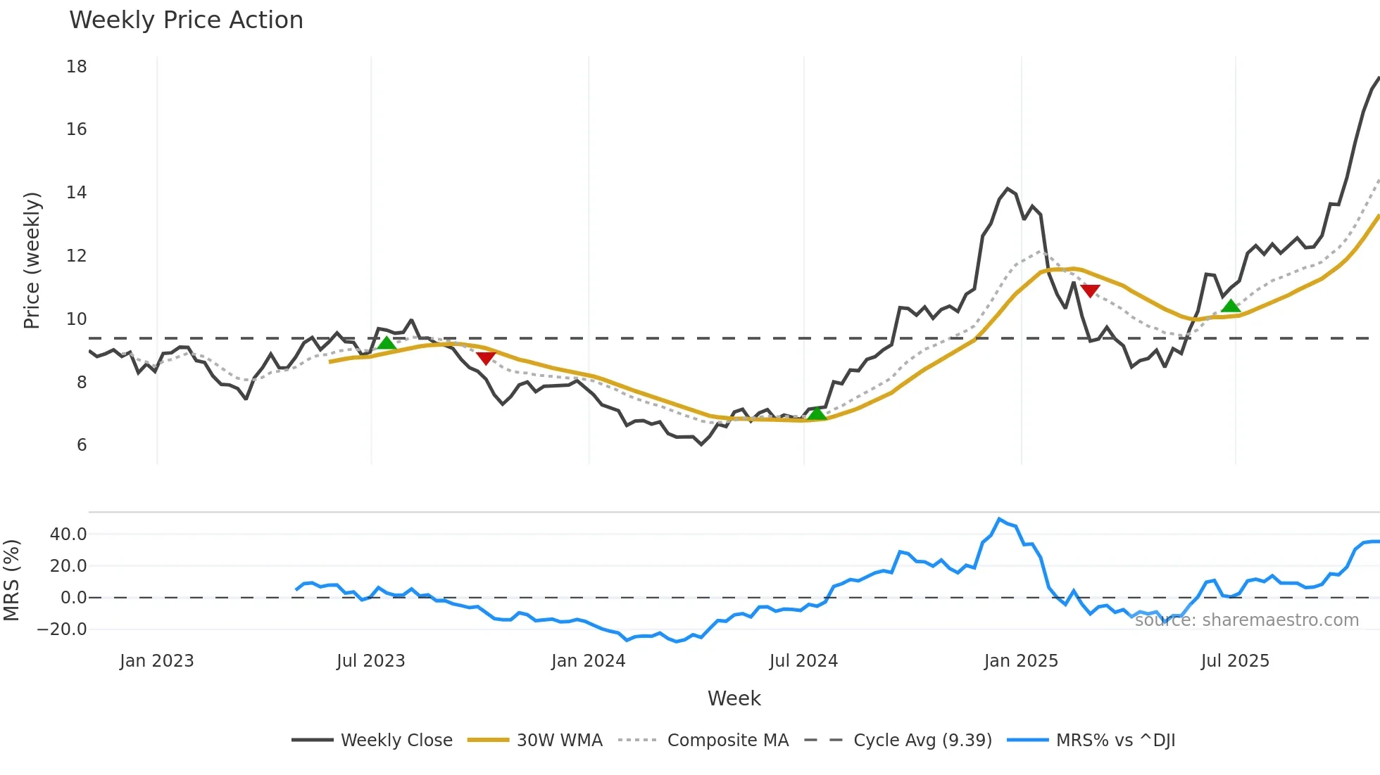 TAC weekly Price Action chart, closing 2025-10-31