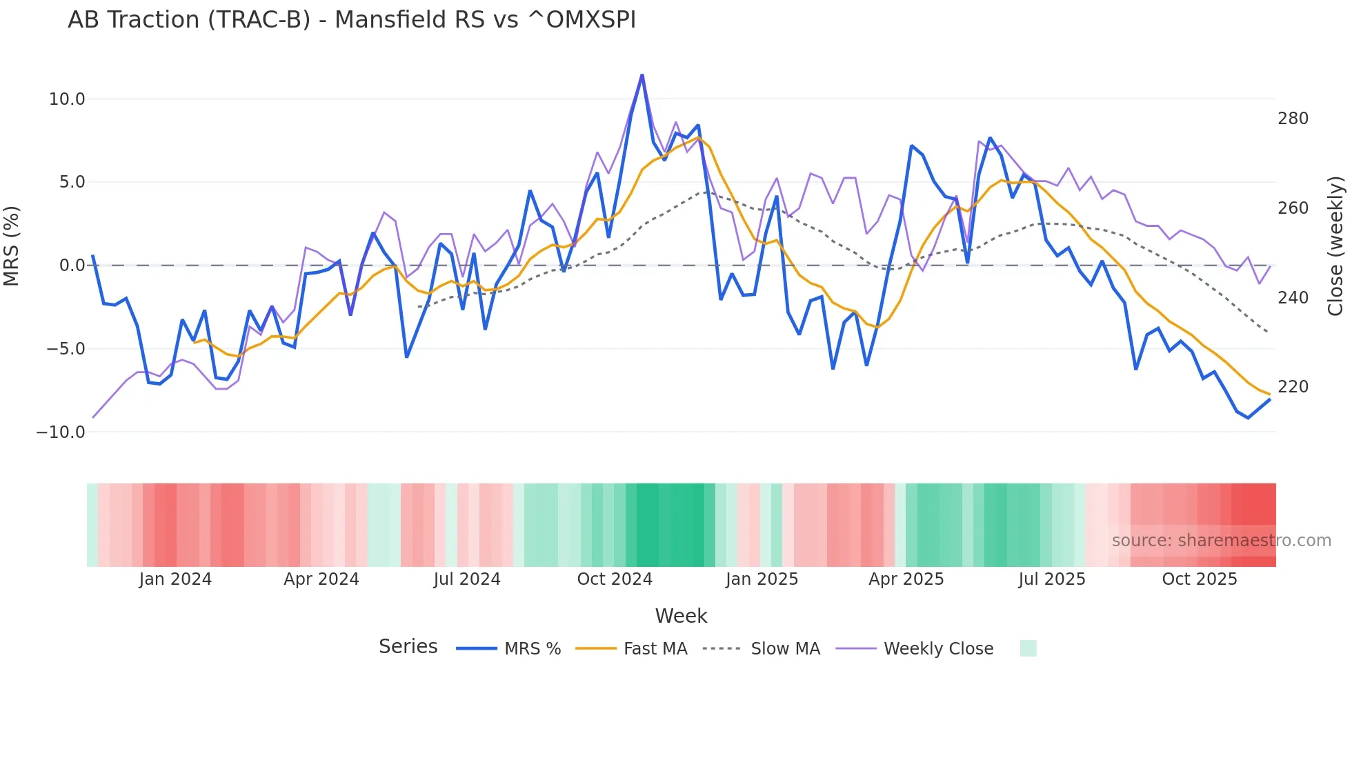 TRAC-B Mansfield Relative Strength chart