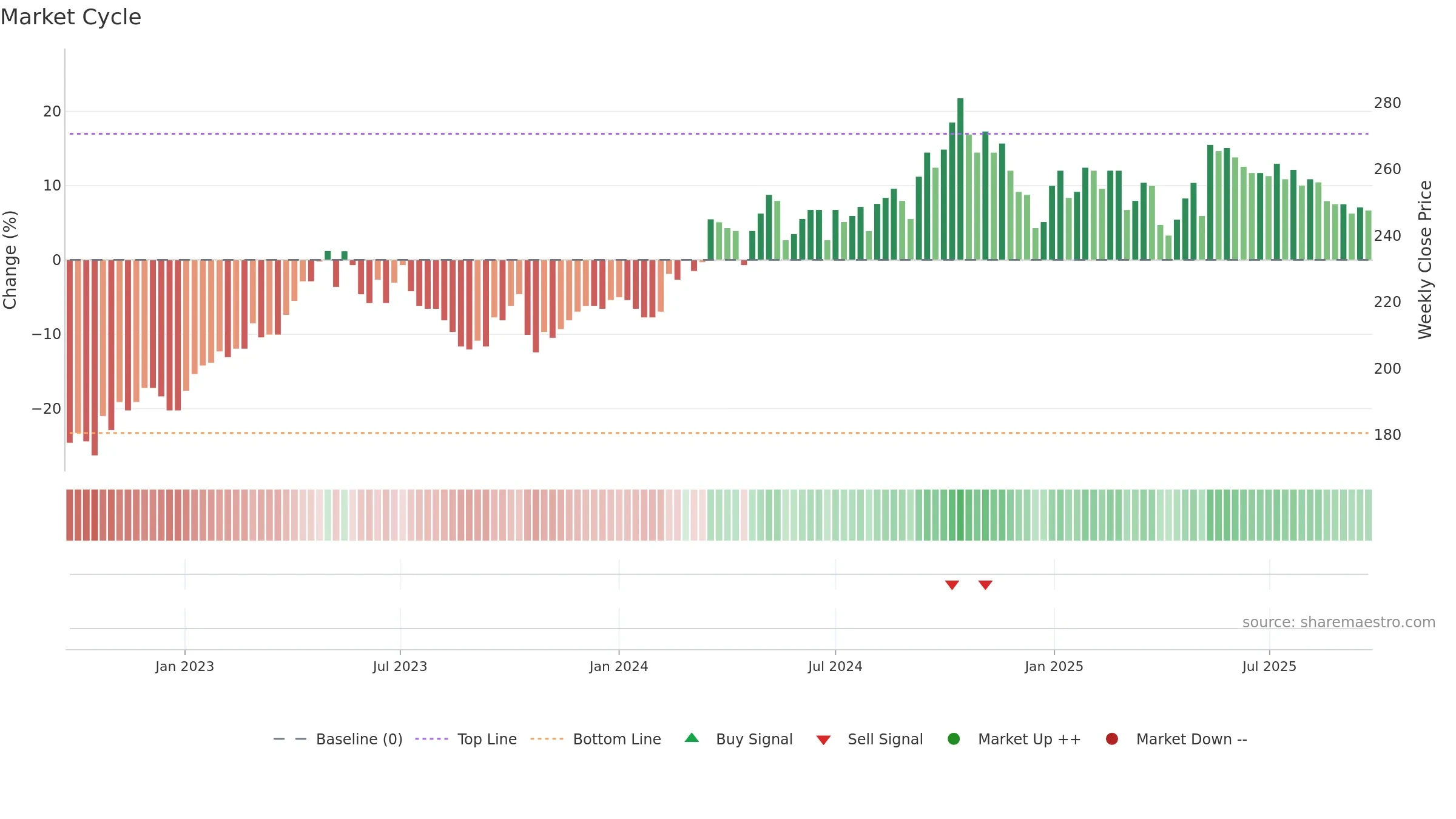 TRAC-B weekly Market Cycle chart, closing 2025-09-22.
