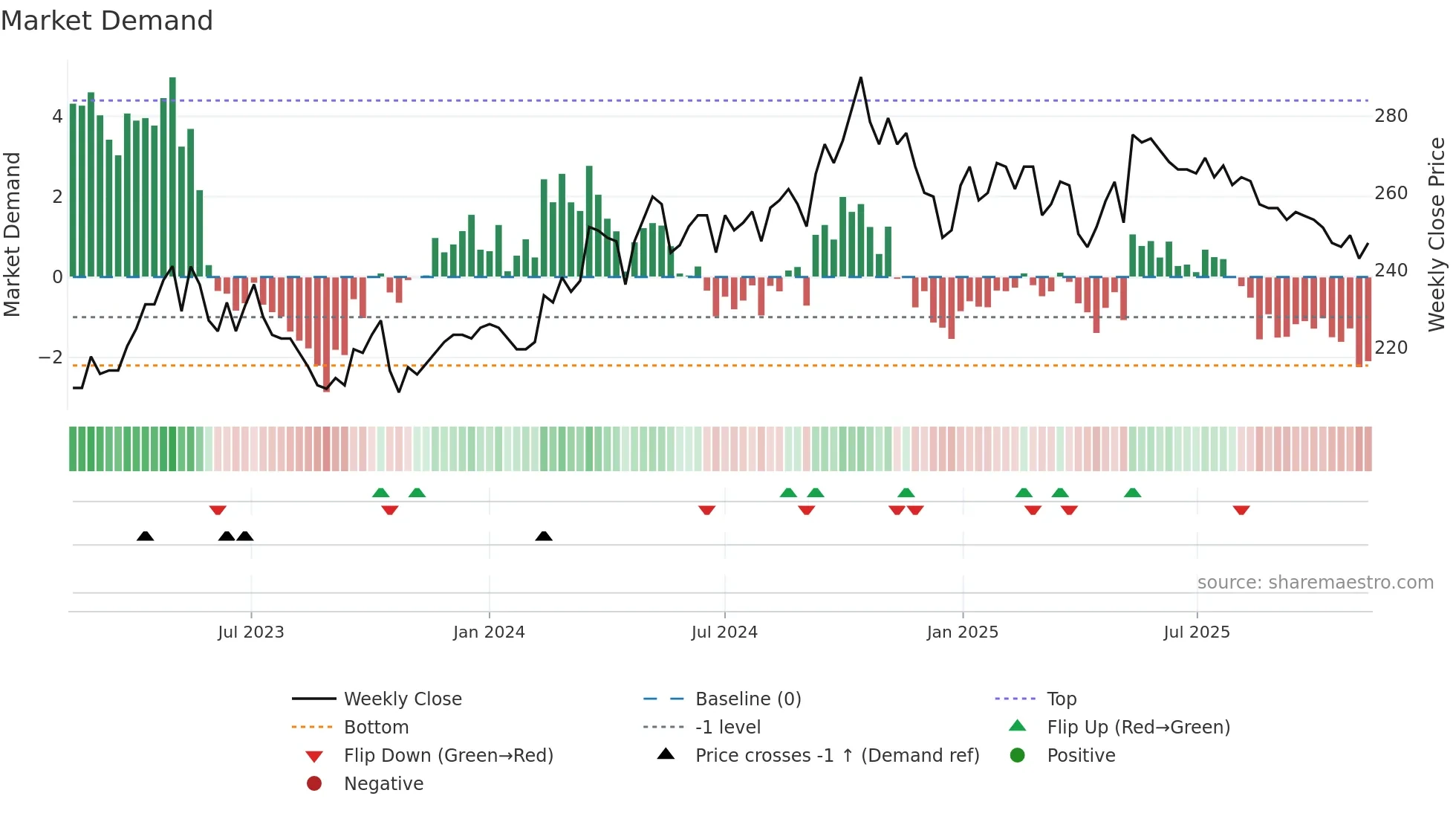 TRAC-B weekly Market Demand chart