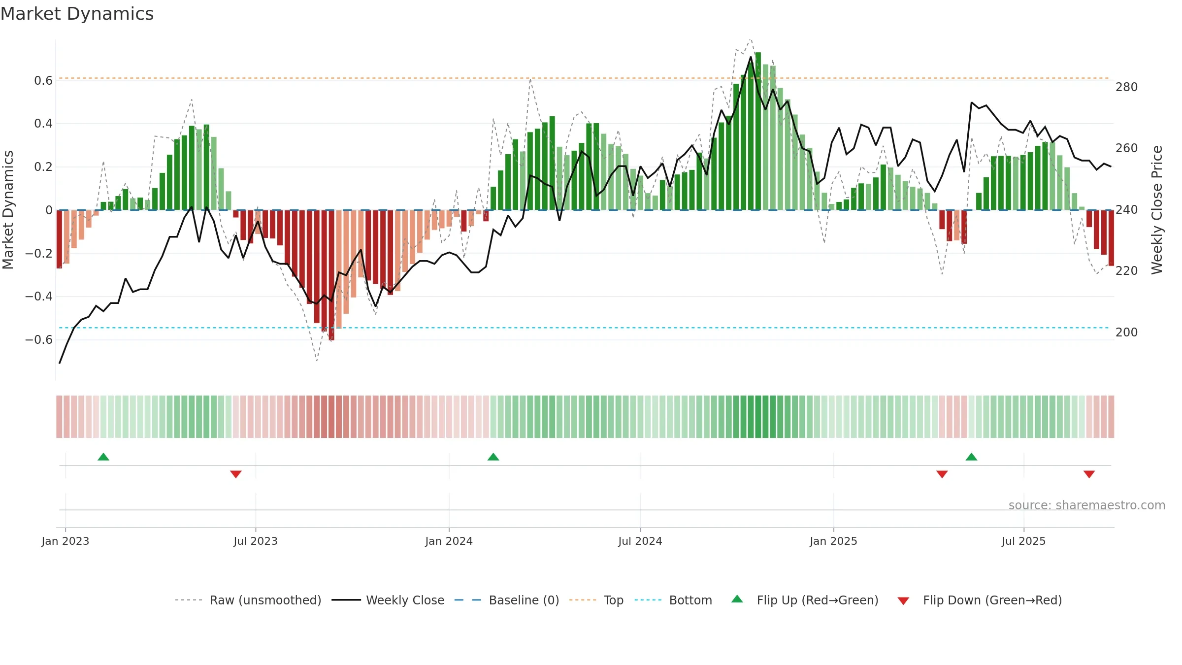TRAC-B weekly Market Dynamics chart, closing 2025-09-22.