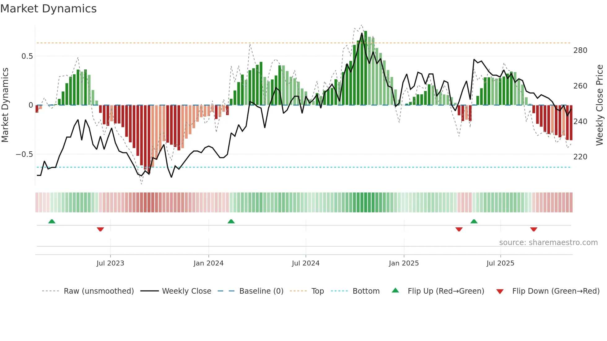 TRAC-B weekly Market Dynamics chart