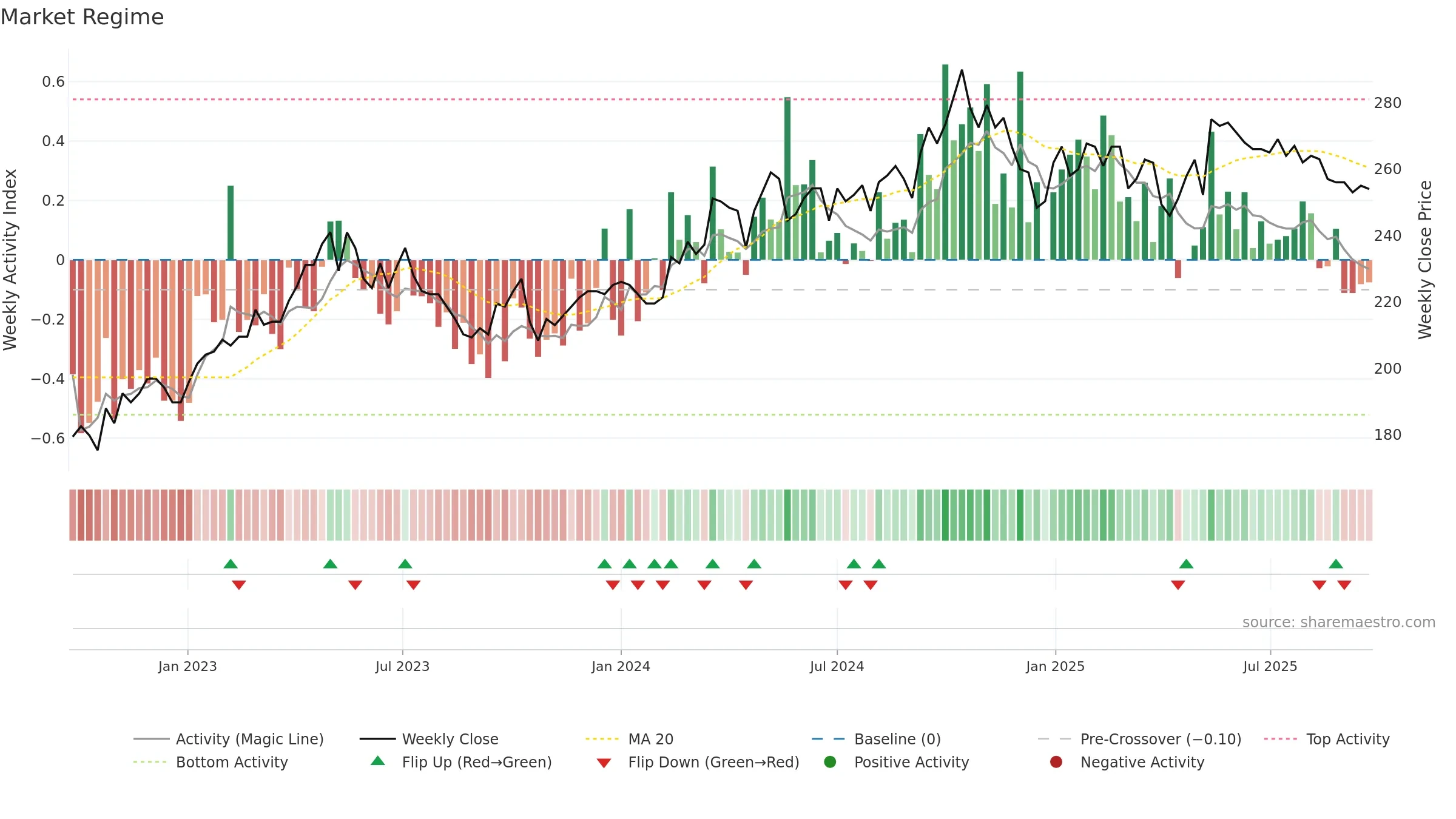 TRAC-B weekly Market Snapshot chart, closing 2025-09-22.