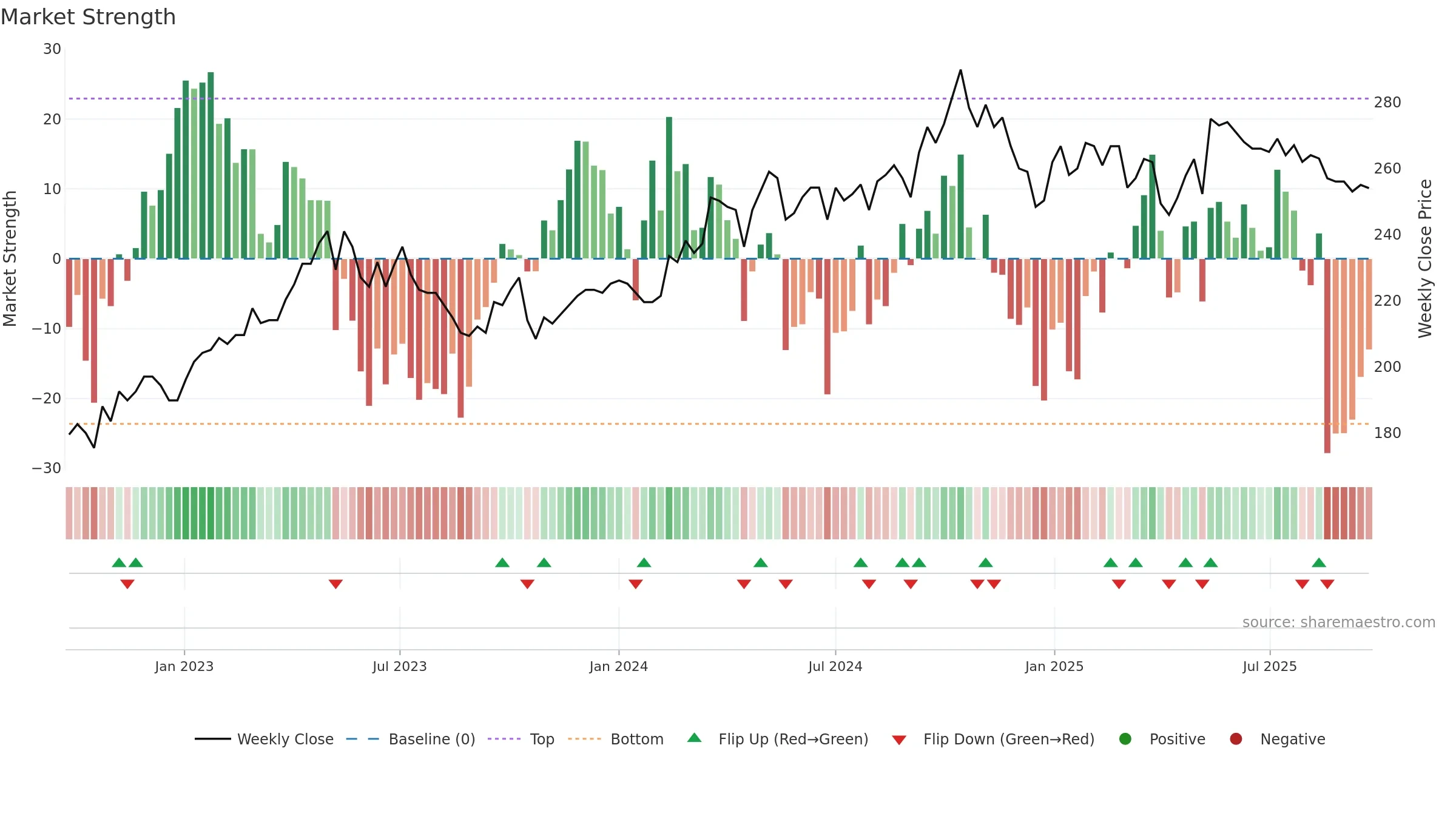 TRAC-B weekly Market Strength chart, closing 2025-09-22.