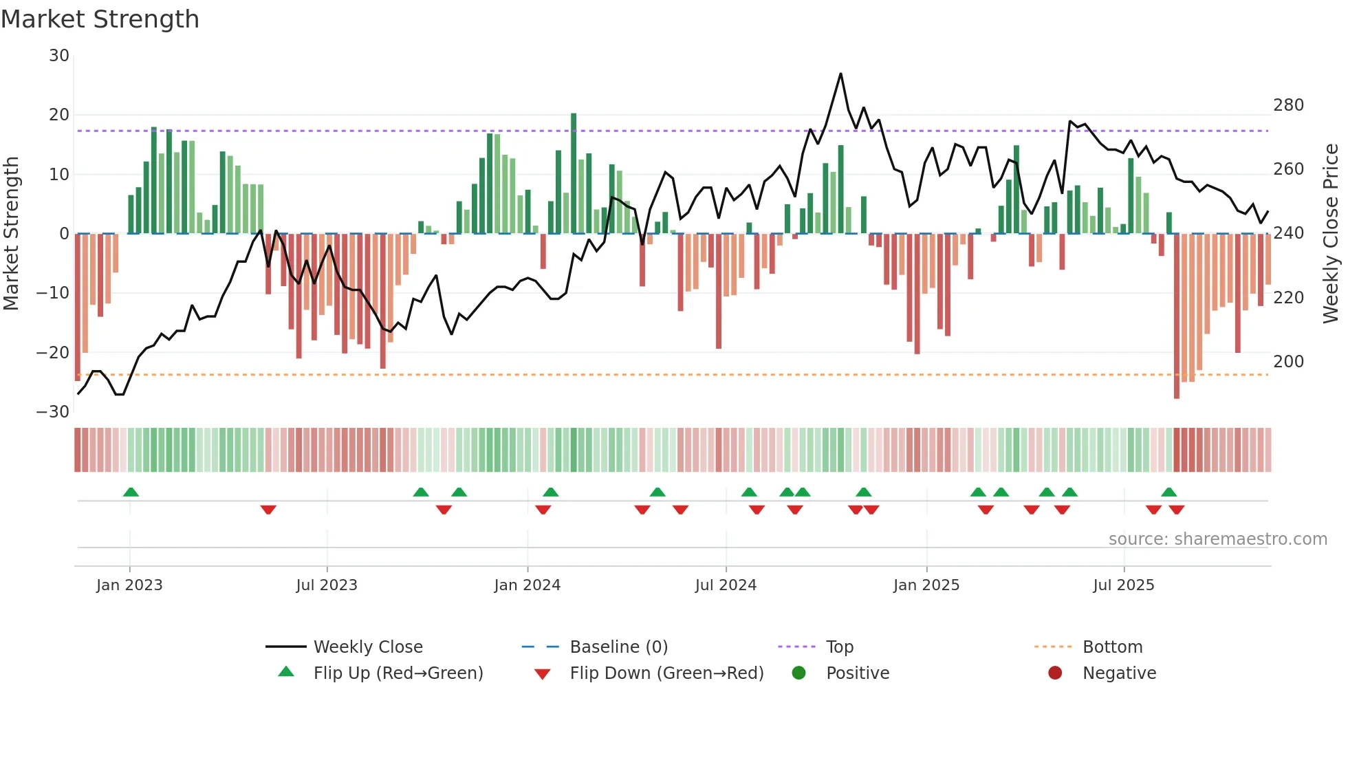 TRAC-B weekly Market Strength chart