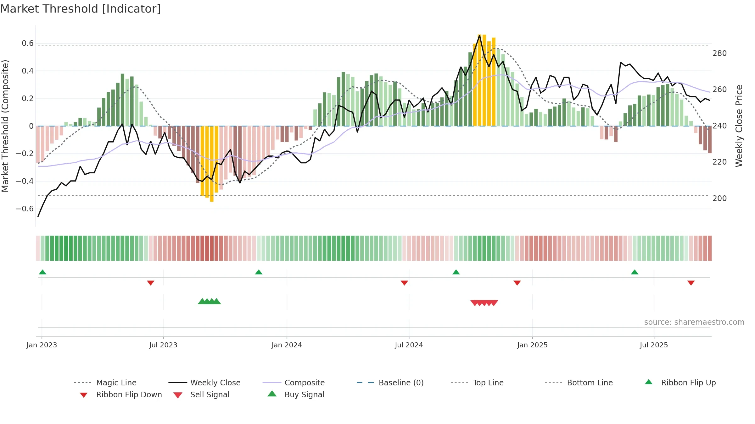 TRAC-B weekly Market Threshold chart, closing 2025-09-22.