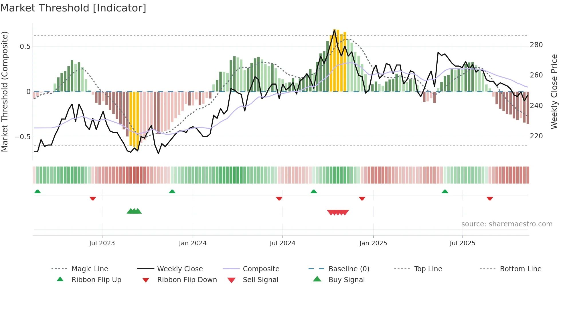 TRAC-B weekly Market Threshold chart