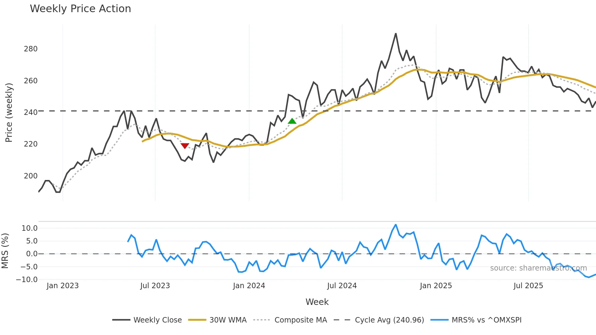 TRAC-B weekly Price Action chart, closing 2025-11-10
