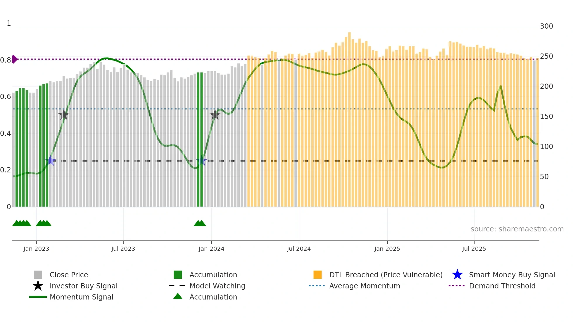 TRAC-B weekly Smart Money chart