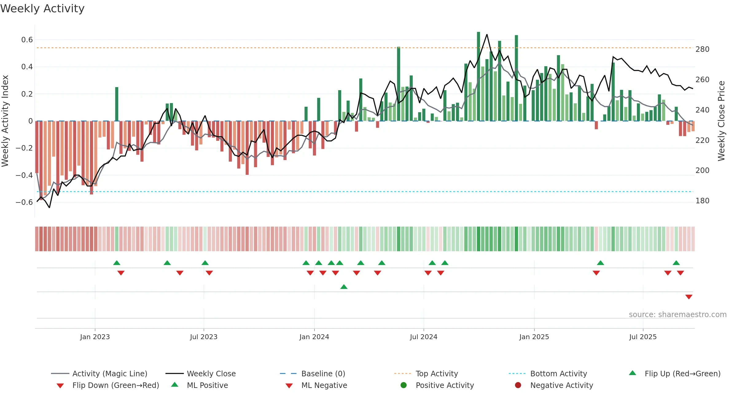 TRAC-B weekly Activity chart, closing 2025-09-22.