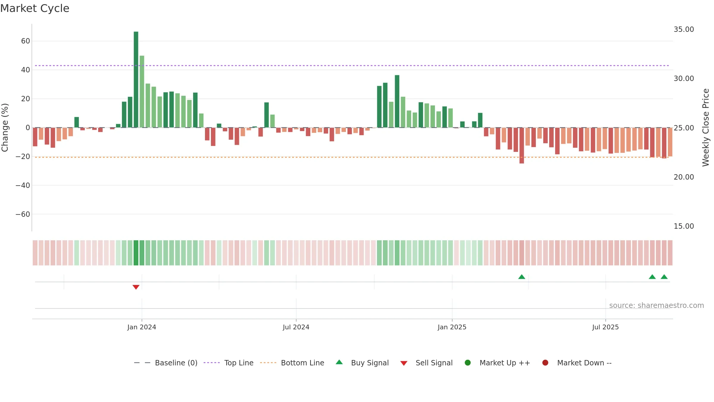 ASHOKAMET weekly Market Cycle chart, closing 2025-09-15.