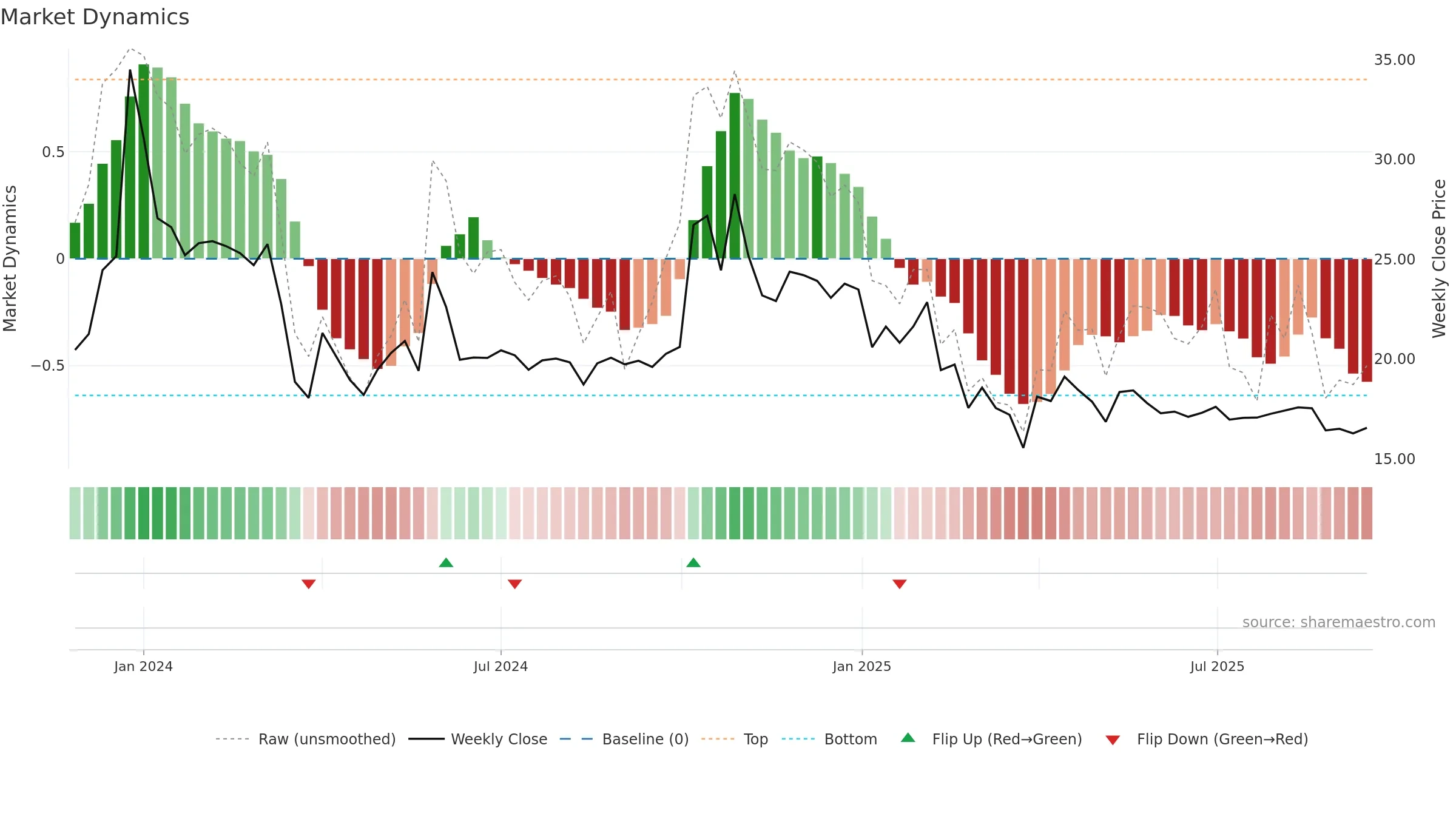 ASHOKAMET weekly Market Dynamics chart, closing 2025-09-15.