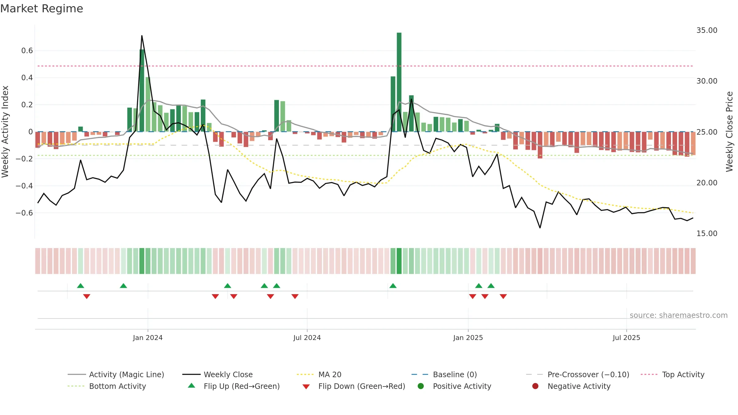 ASHOKAMET weekly Market Snapshot chart, closing 2025-09-15.