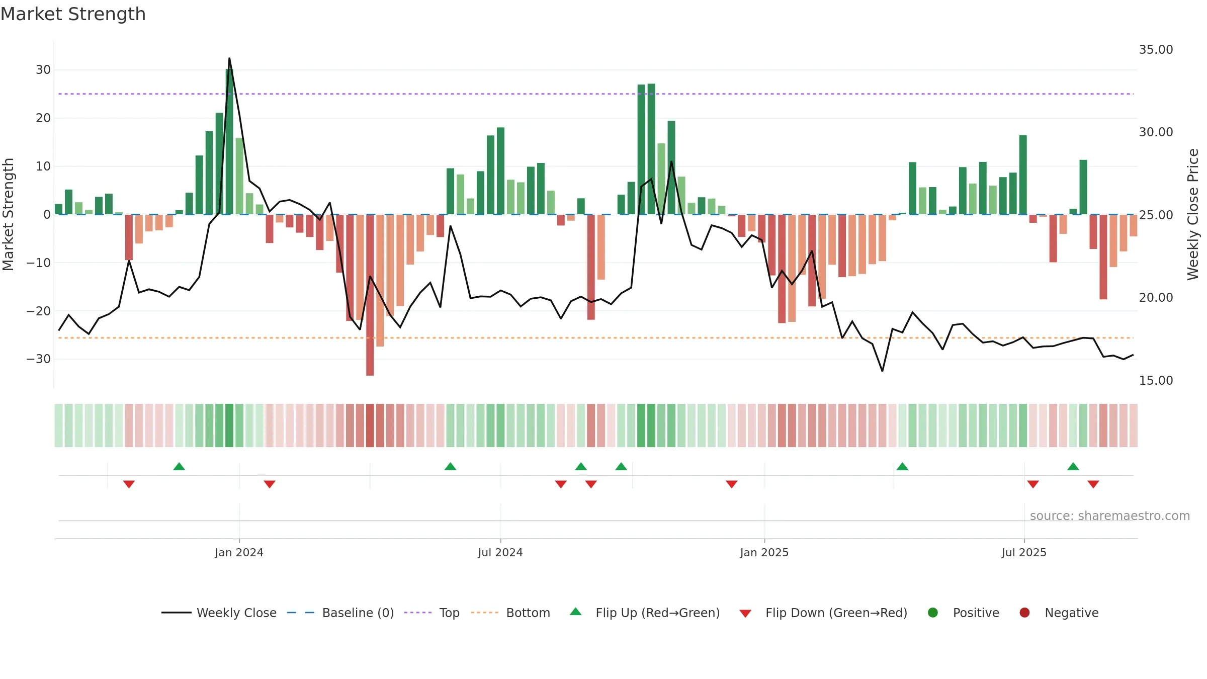 ASHOKAMET weekly Market Strength chart, closing 2025-09-15.