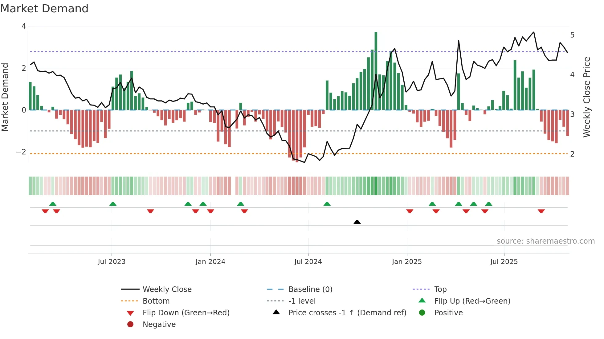 300189 weekly Market Demand chart