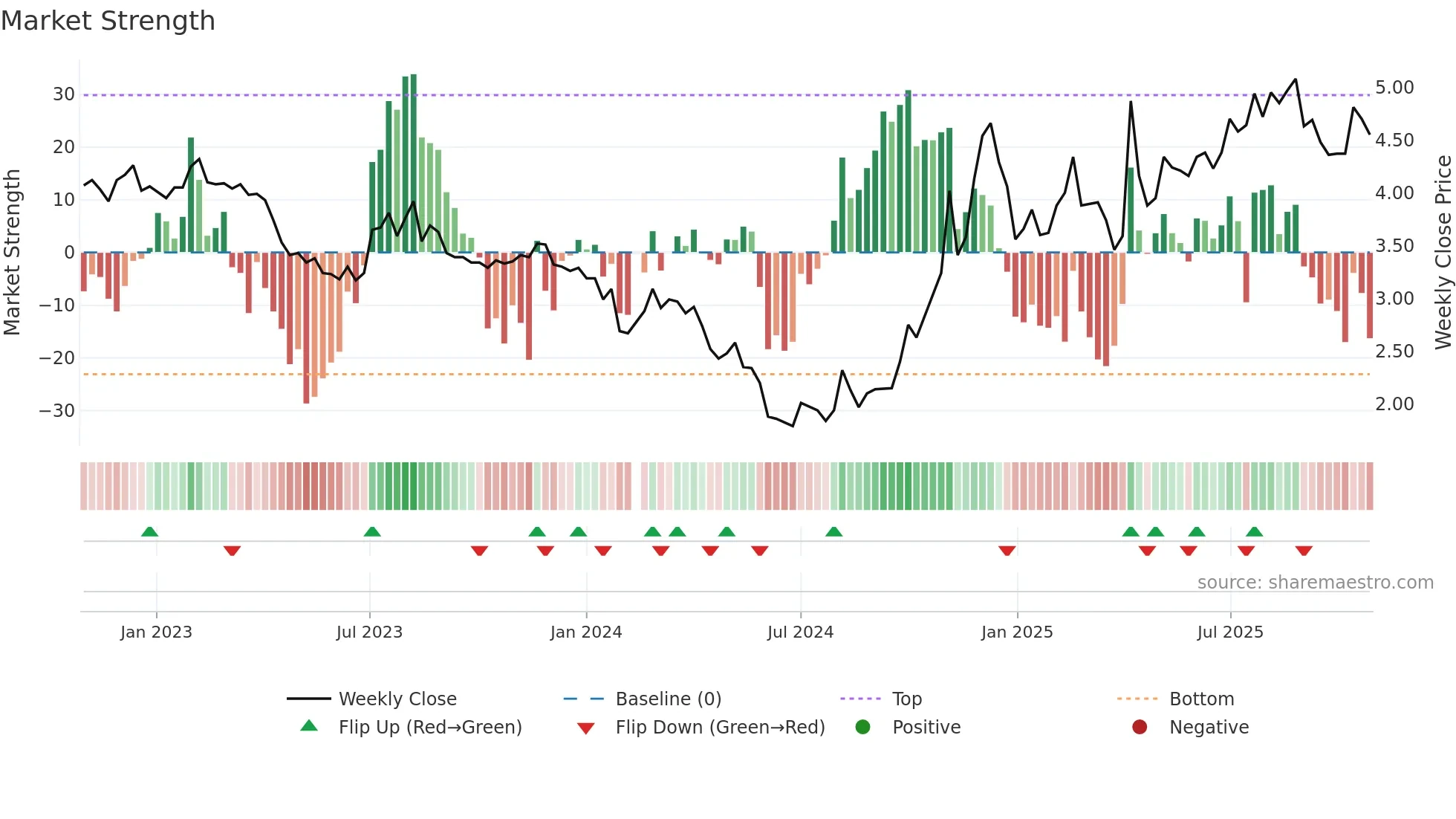 300189 weekly Market Strength chart