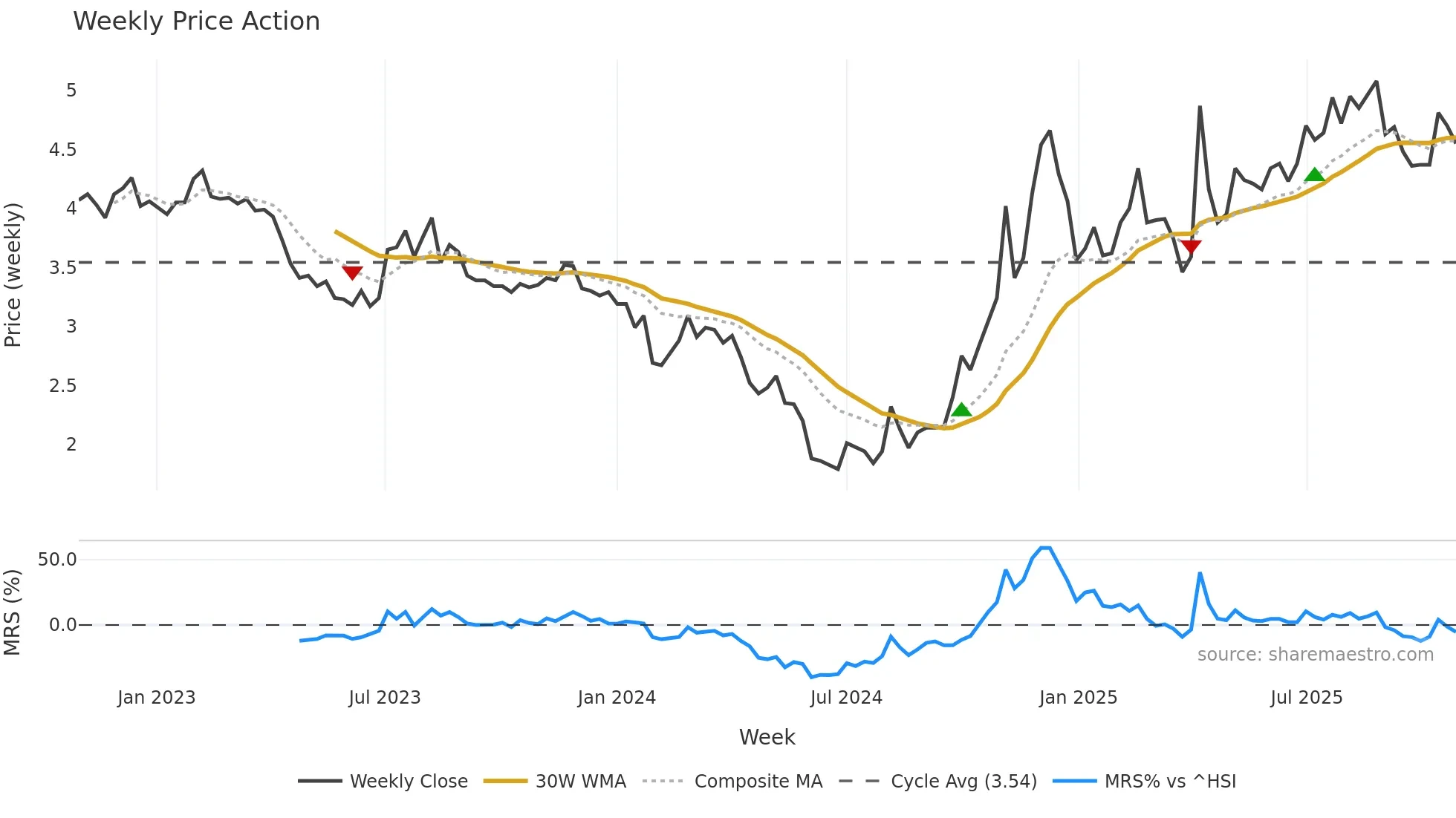 300189 weekly Price Action chart, closing 2025-10-27