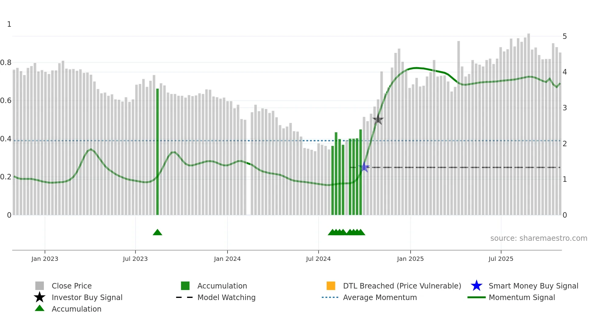 300189 weekly Smart Money chart