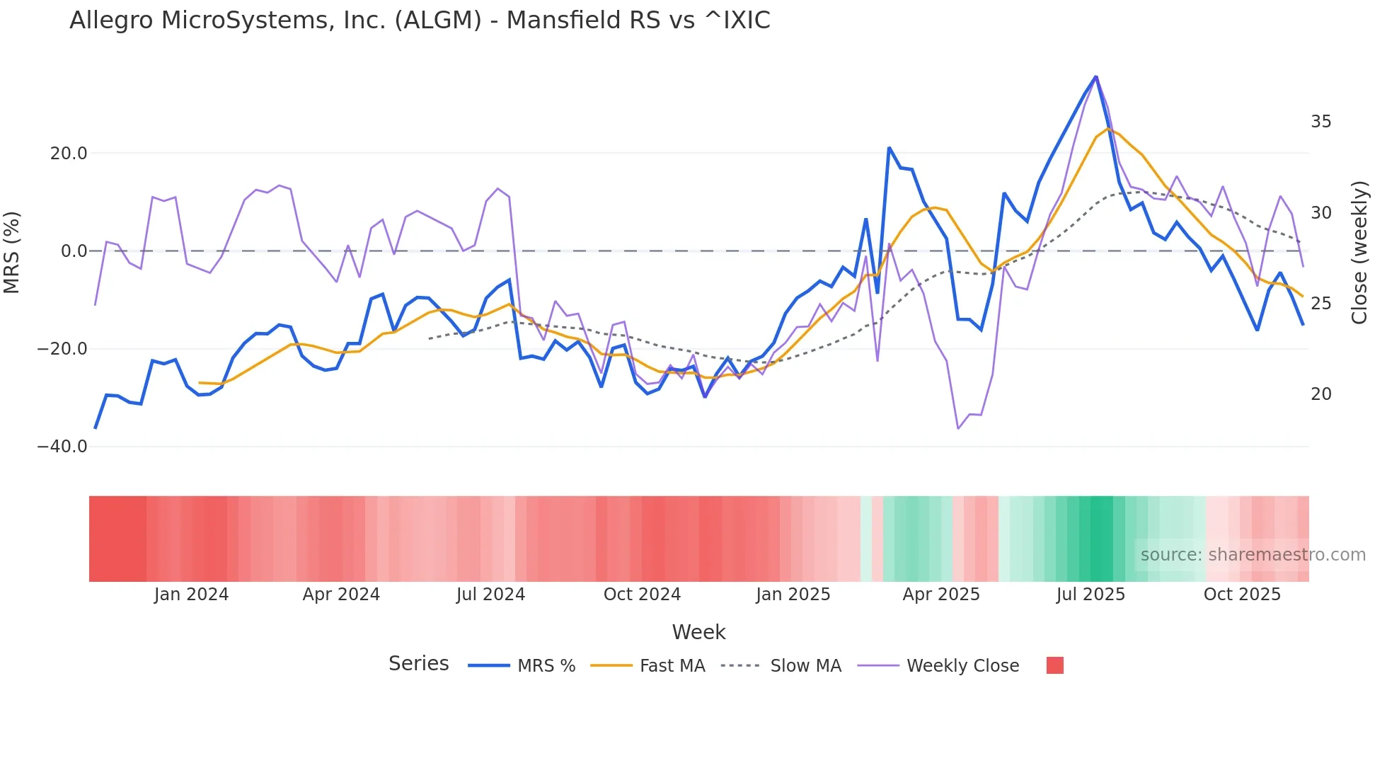 ALGM Mansfield Relative Strength chart
