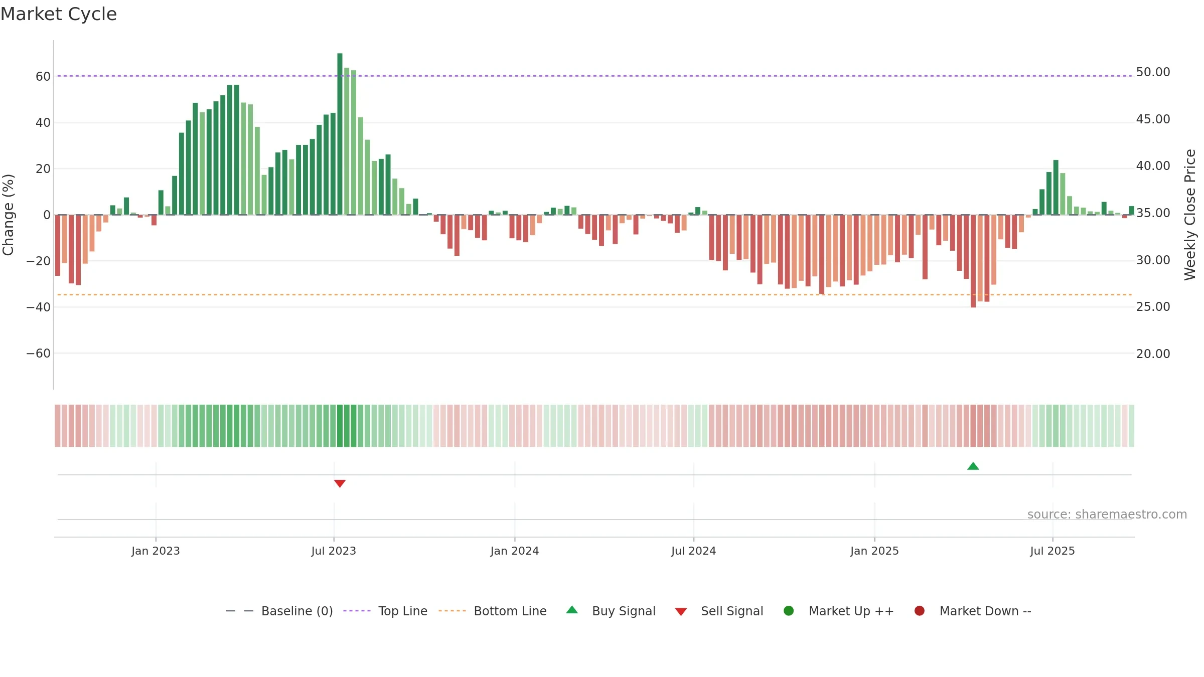 ALGM weekly Market Cycle chart, closing 2025-09-19.