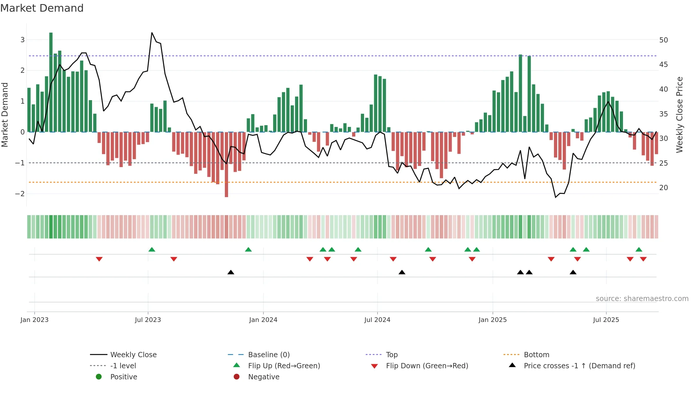 ALGM weekly Market Demand chart, closing 2025-09-19.