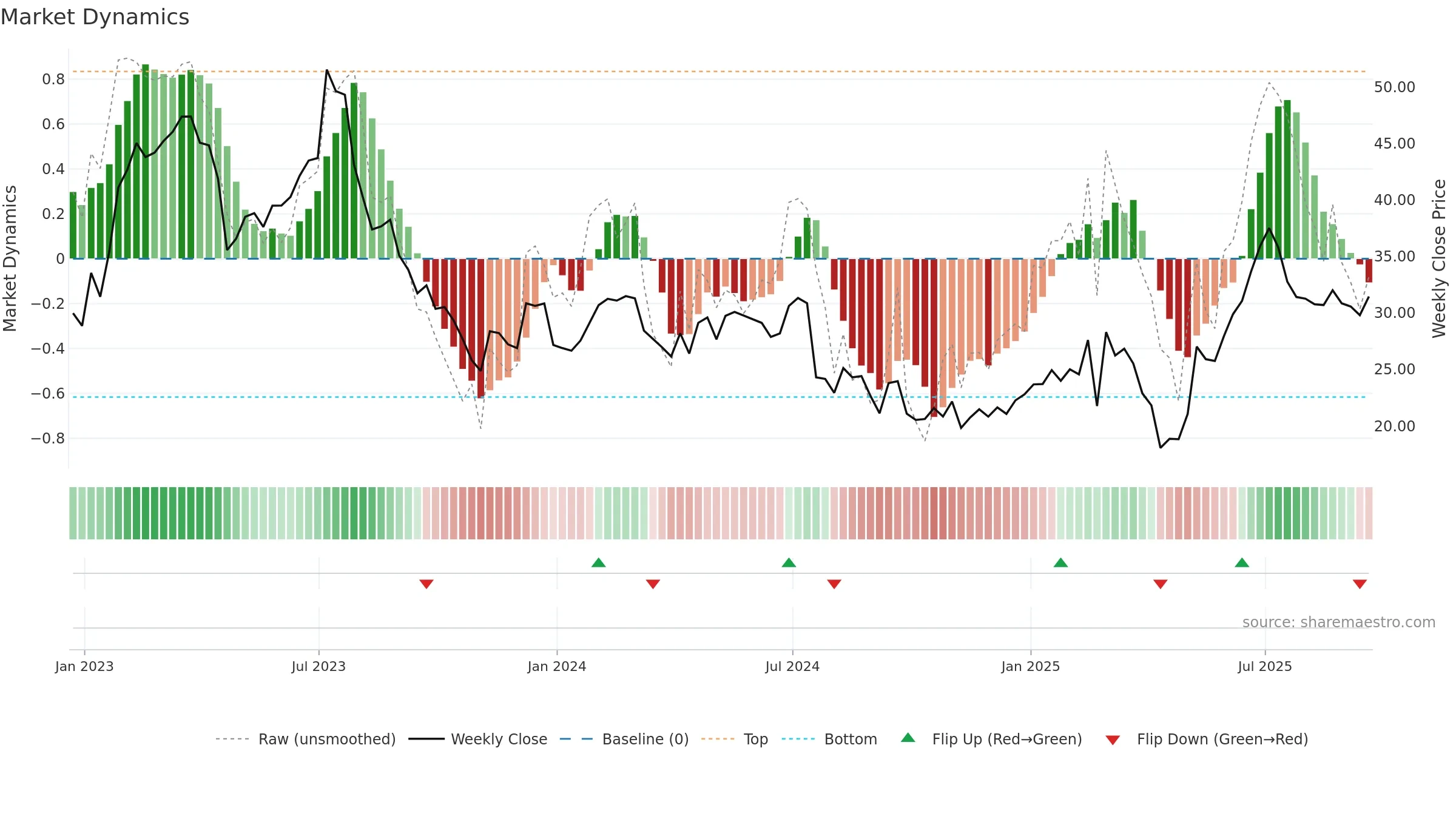 ALGM weekly Market Dynamics chart, closing 2025-09-19.