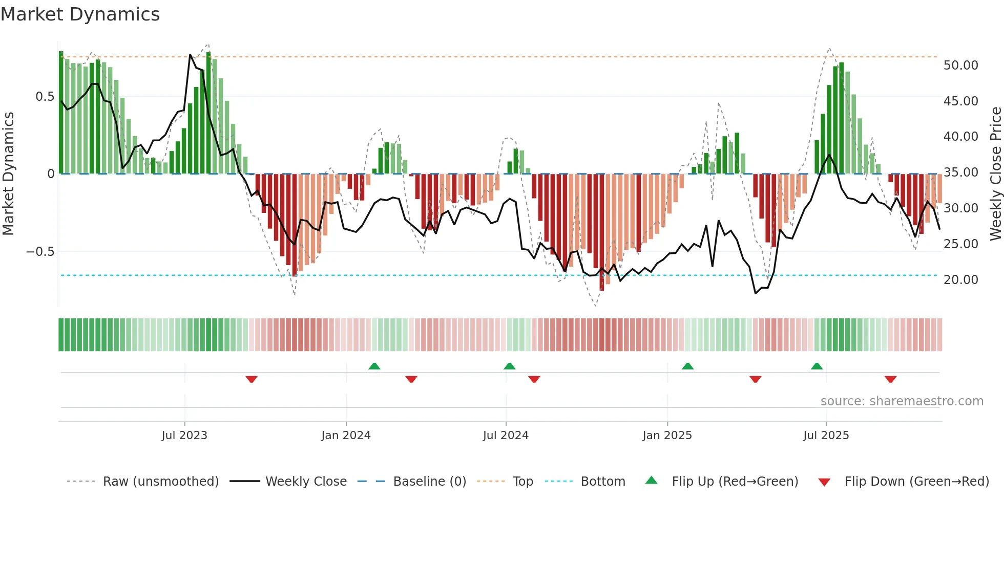 ALGM weekly Market Dynamics chart