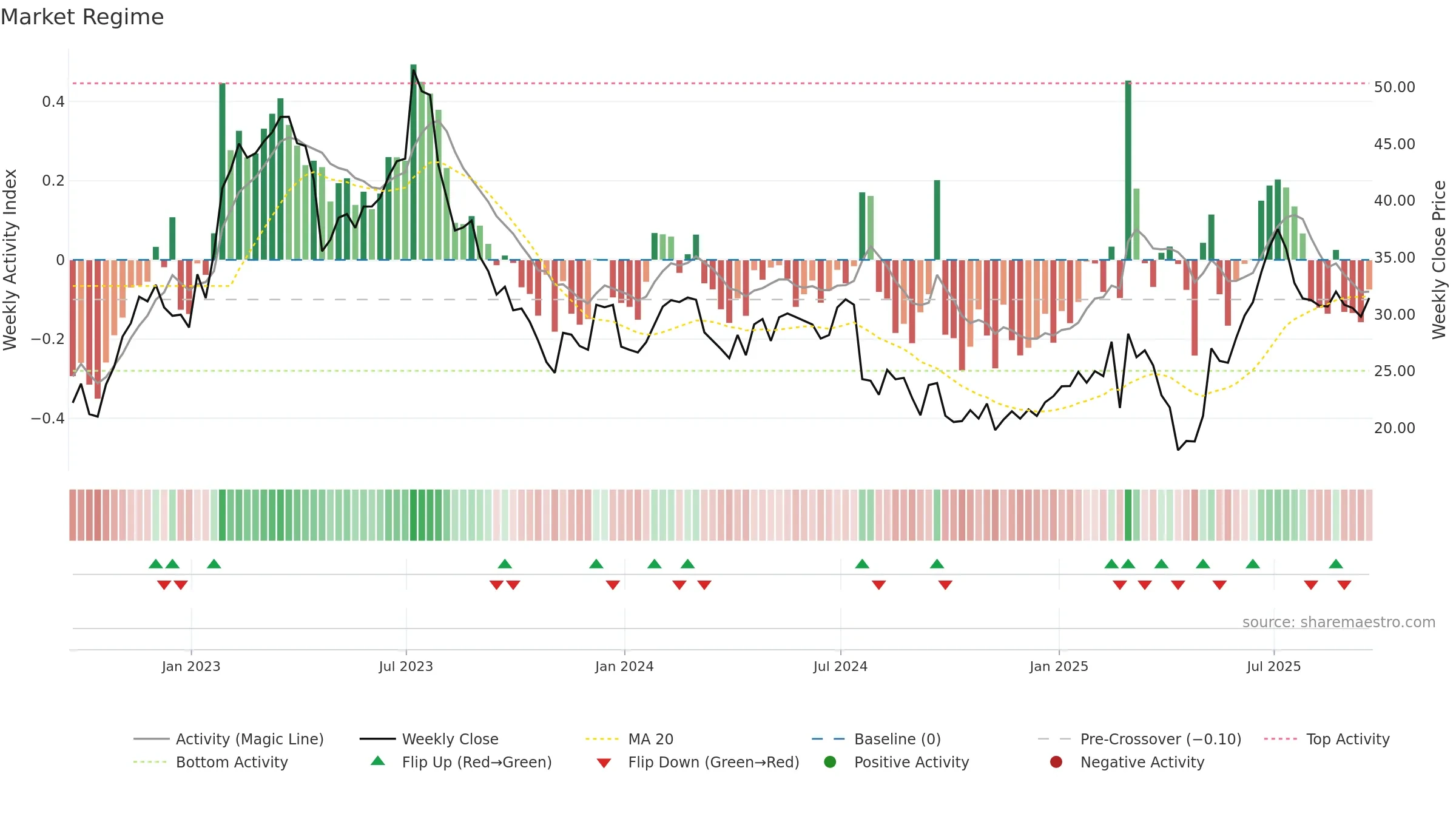 ALGM weekly Market Snapshot chart, closing 2025-09-19.
