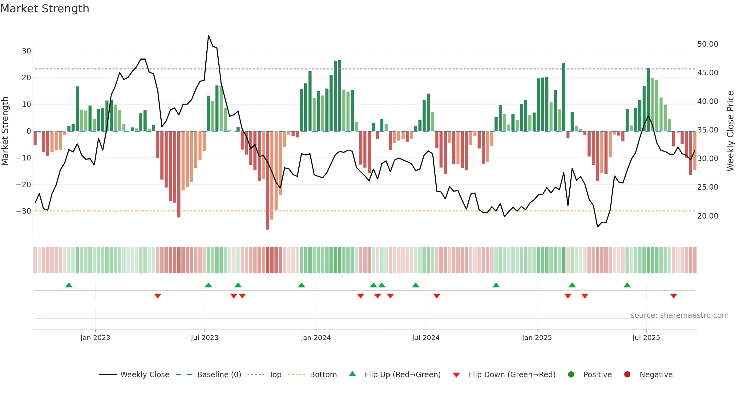 ALGM weekly Market Strength chart, closing 2025-09-19.