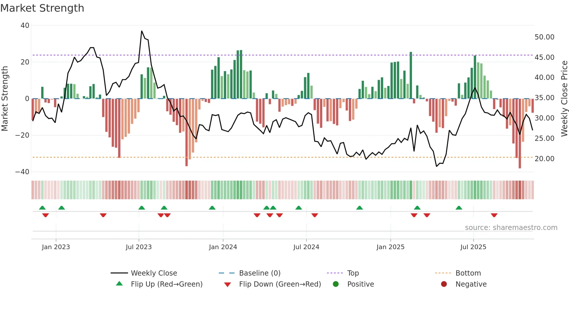 ALGM weekly Market Strength chart