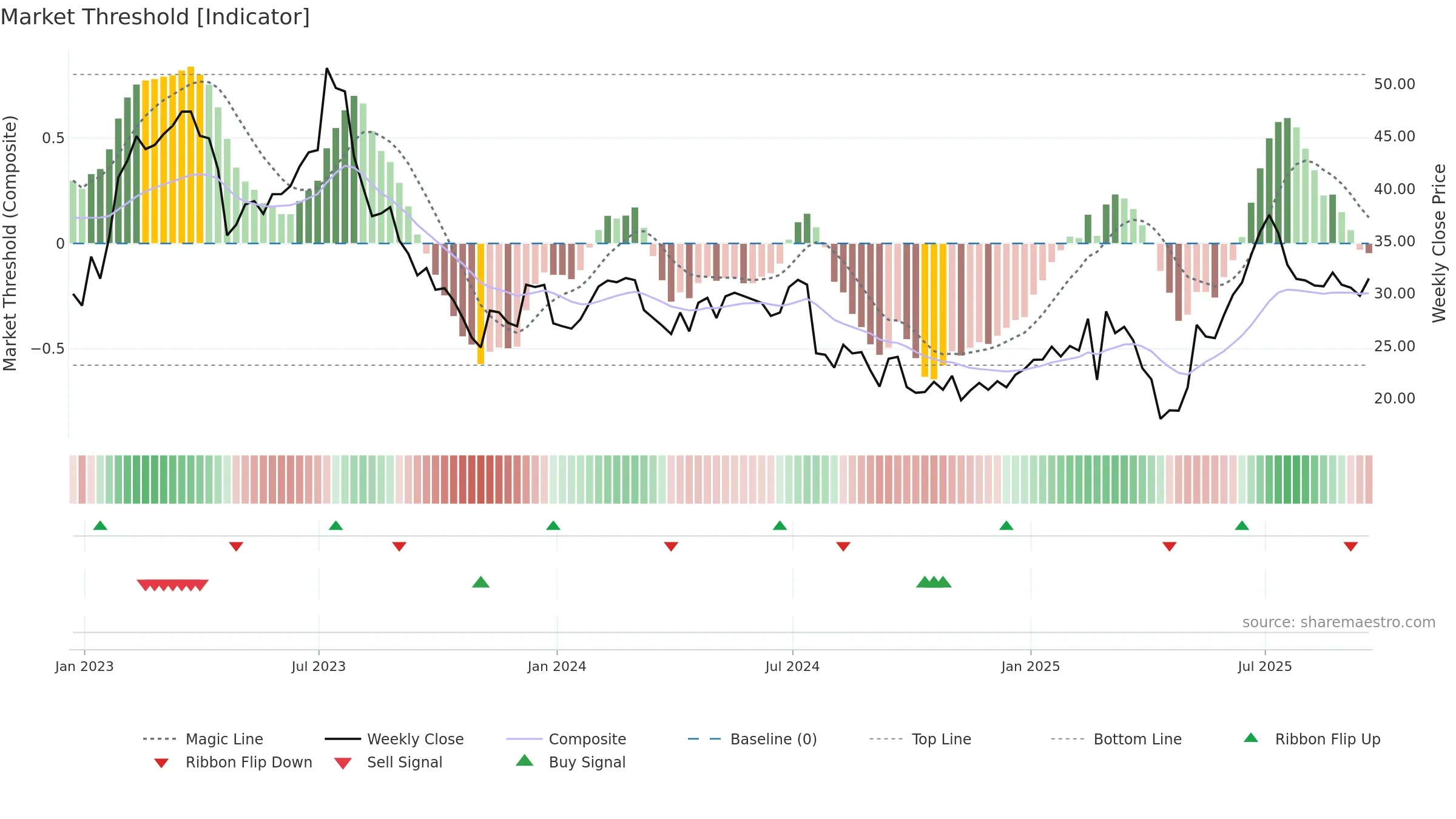 ALGM weekly Market Threshold chart, closing 2025-09-19.